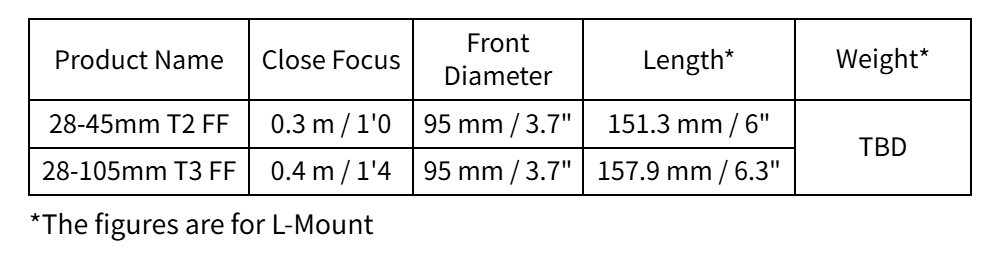 Ανακοίνωση ανάπτυξης της SIGMA AF Cine Line