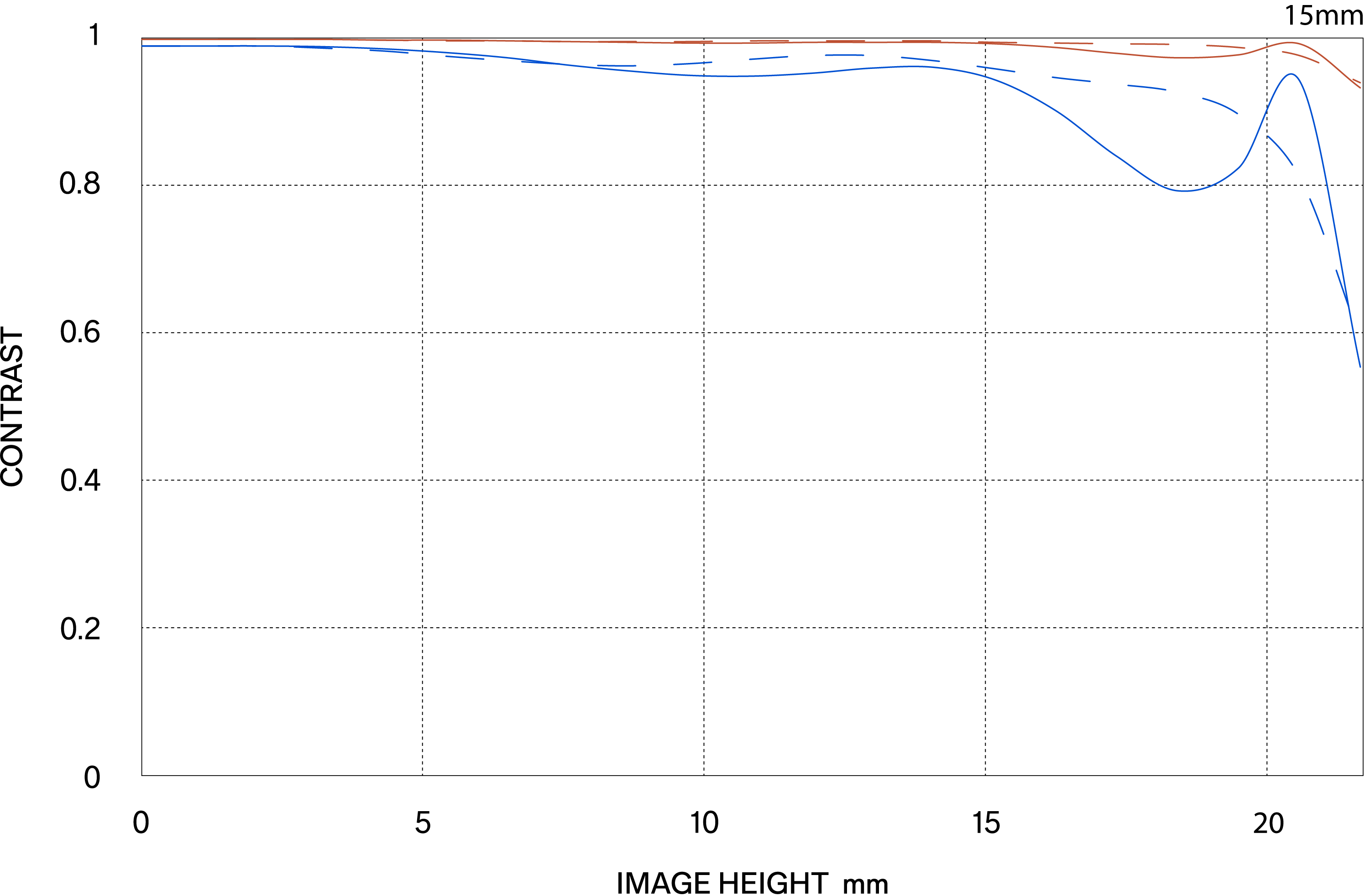 Διάγραμμα MTF