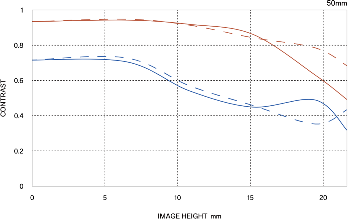 MTF περίθλασης (Diffraction MTF)