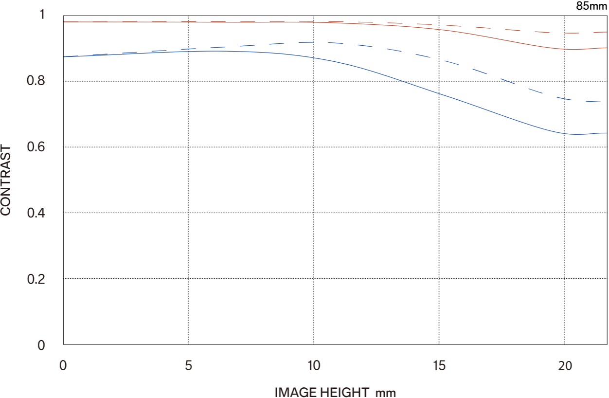 MTF περίθλασης (Diffraction MTF)