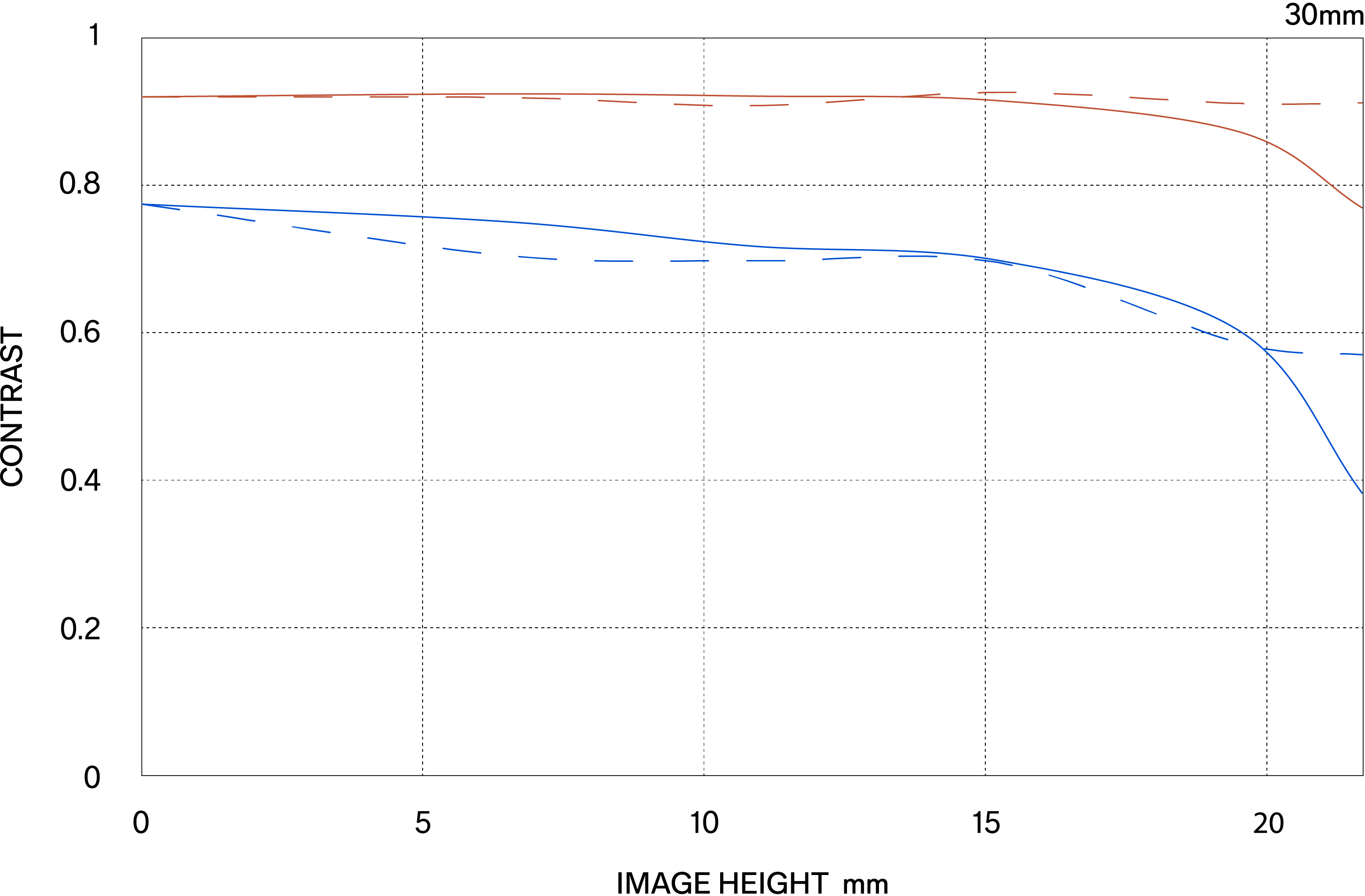 Διάγραμμα MTF