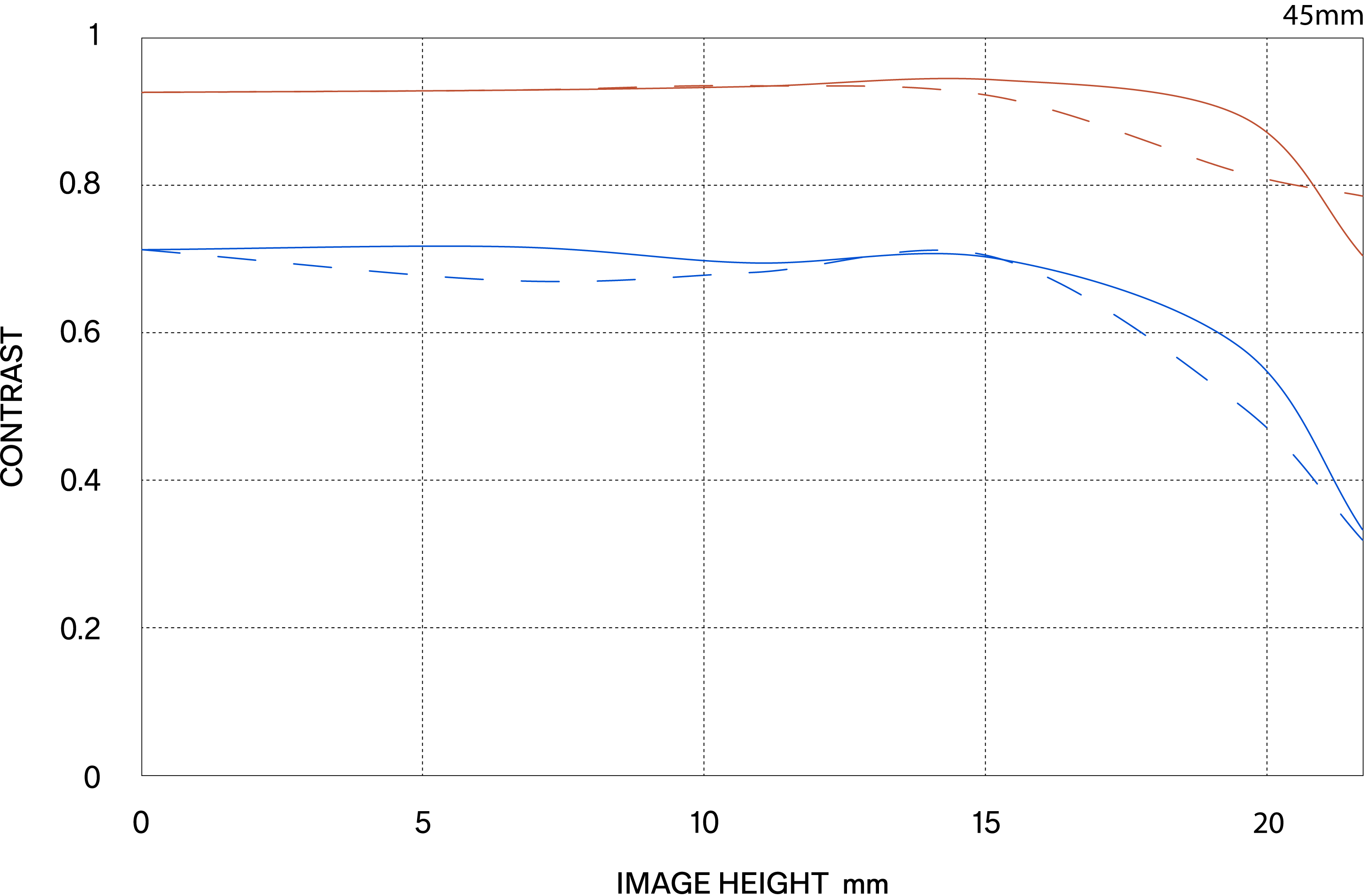 Διάγραμμα MTF