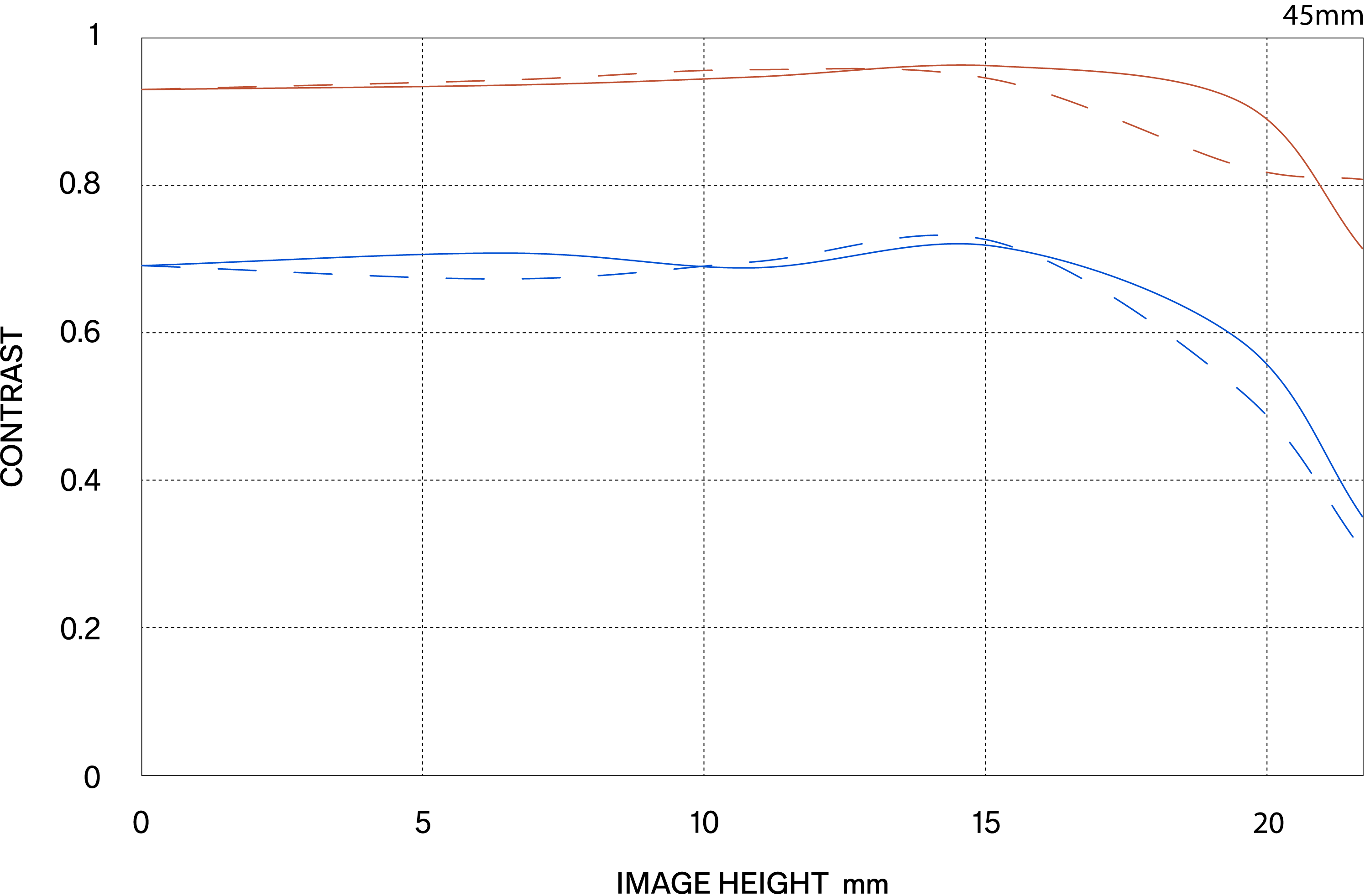 Διάγραμμα MTF