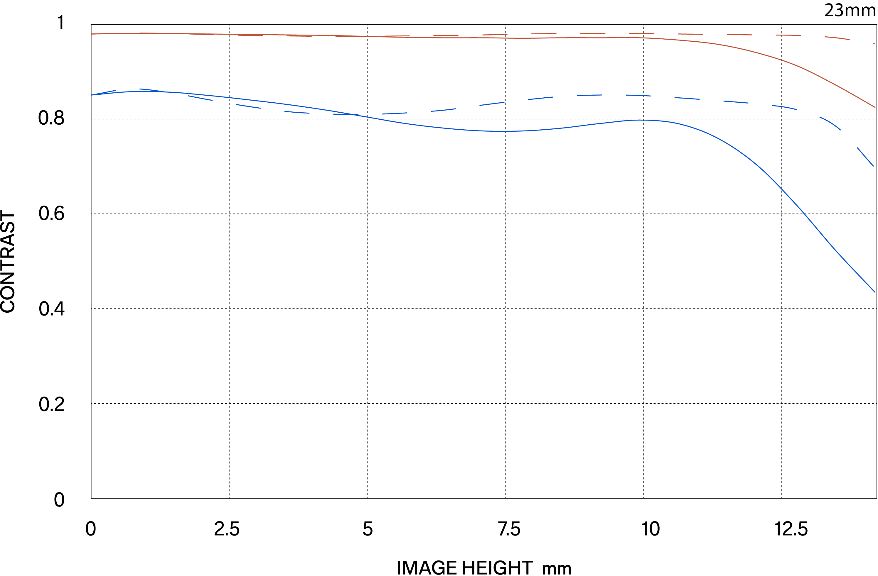Διάγραμμα MTF