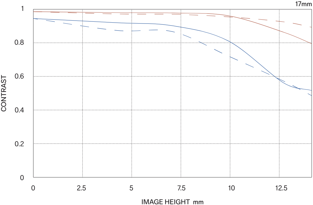 MTF περίθλασης (Diffraction MTF)