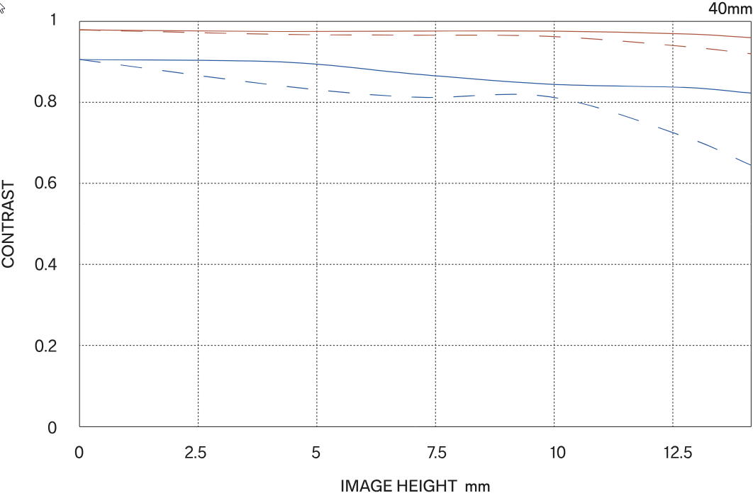 MTF περίθλασης (Diffraction MTF)