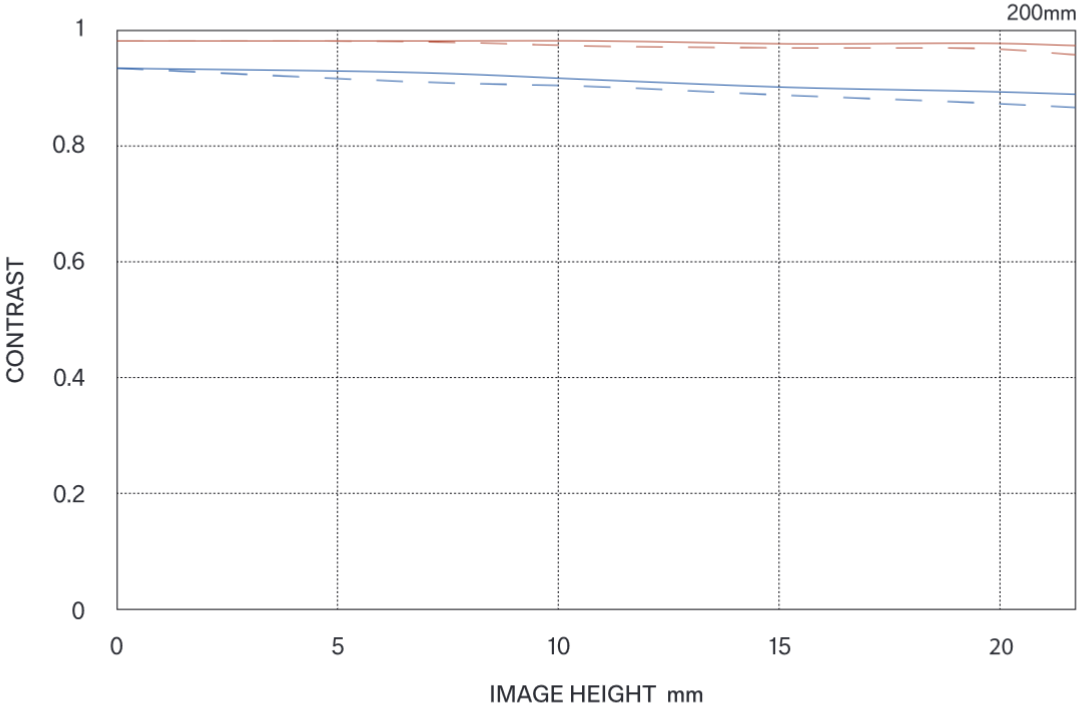 MTF περίθλασης (Diffraction MTF)