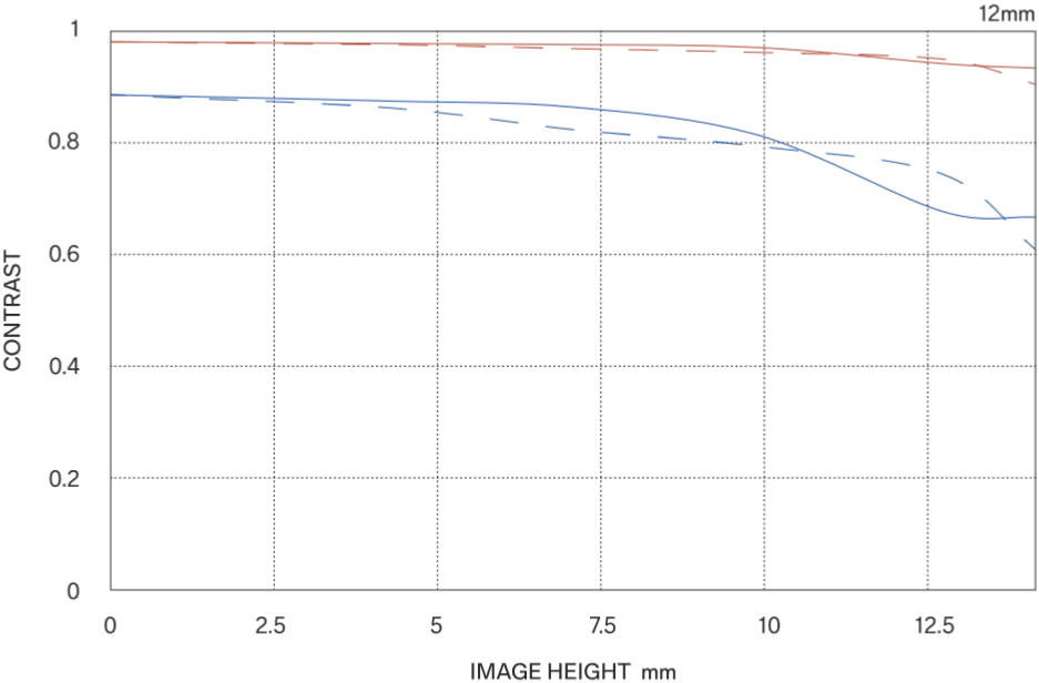 MTF περίθλασης (Diffraction MTF)