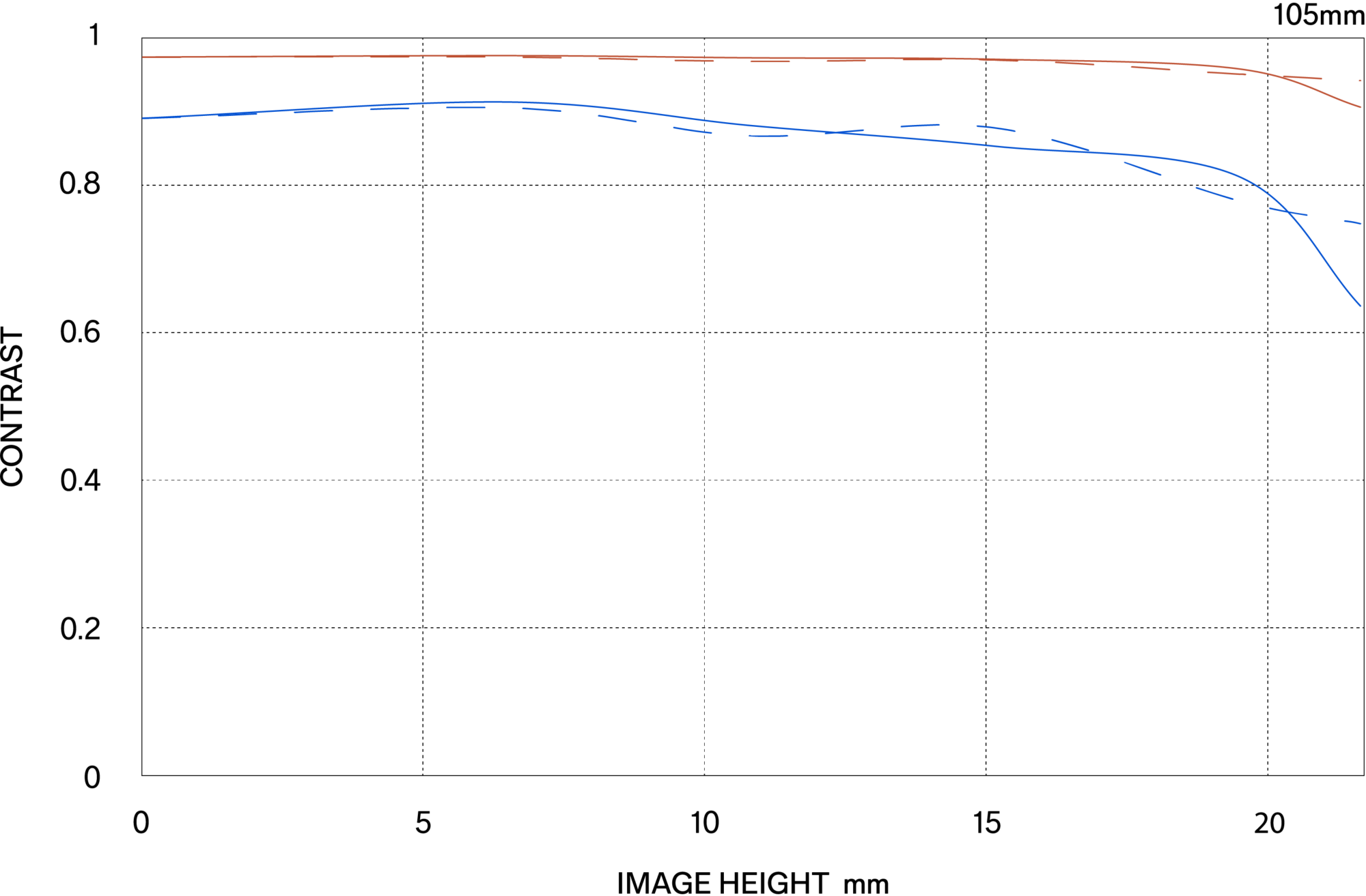 MTF περίθλασης (Diffraction MTF)