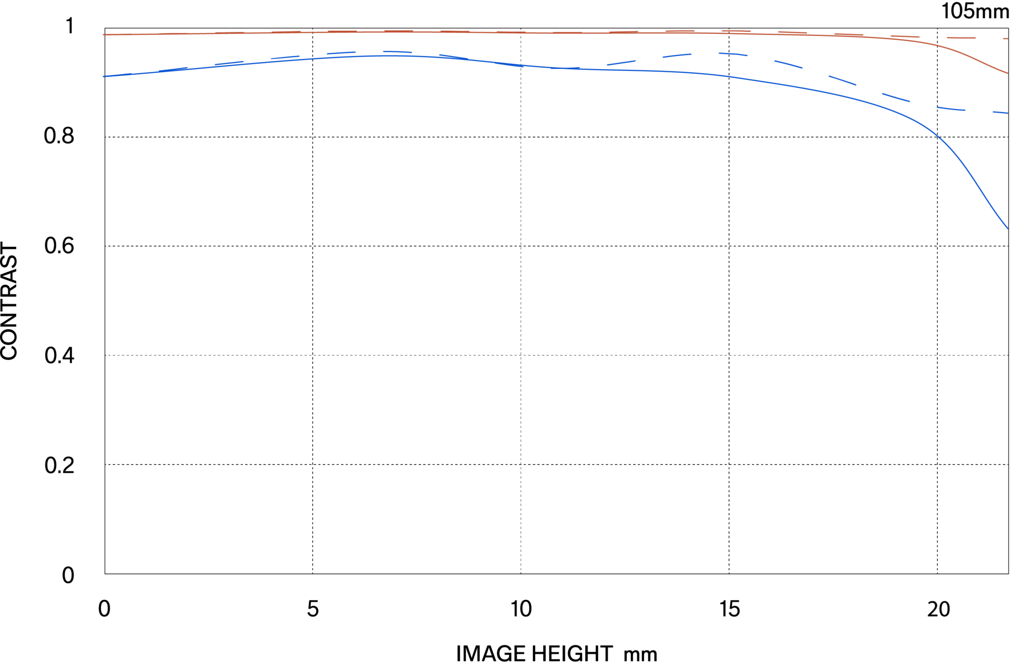MTF περίθλασης (Diffraction MTF)