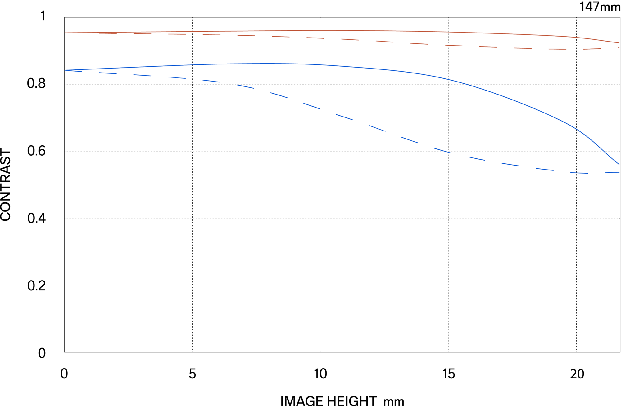 MTF περίθλασης (Diffraction MTF)