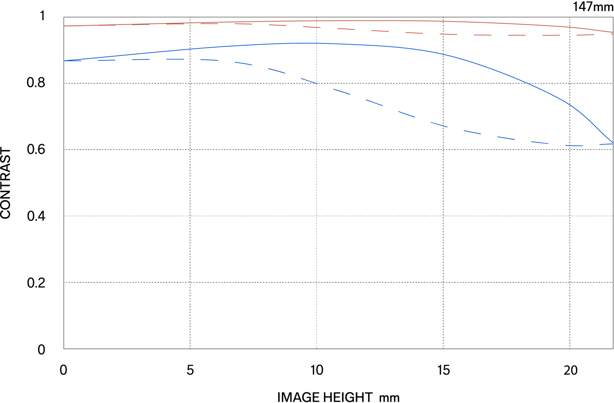 MTF περίθλασης (Diffraction MTF)