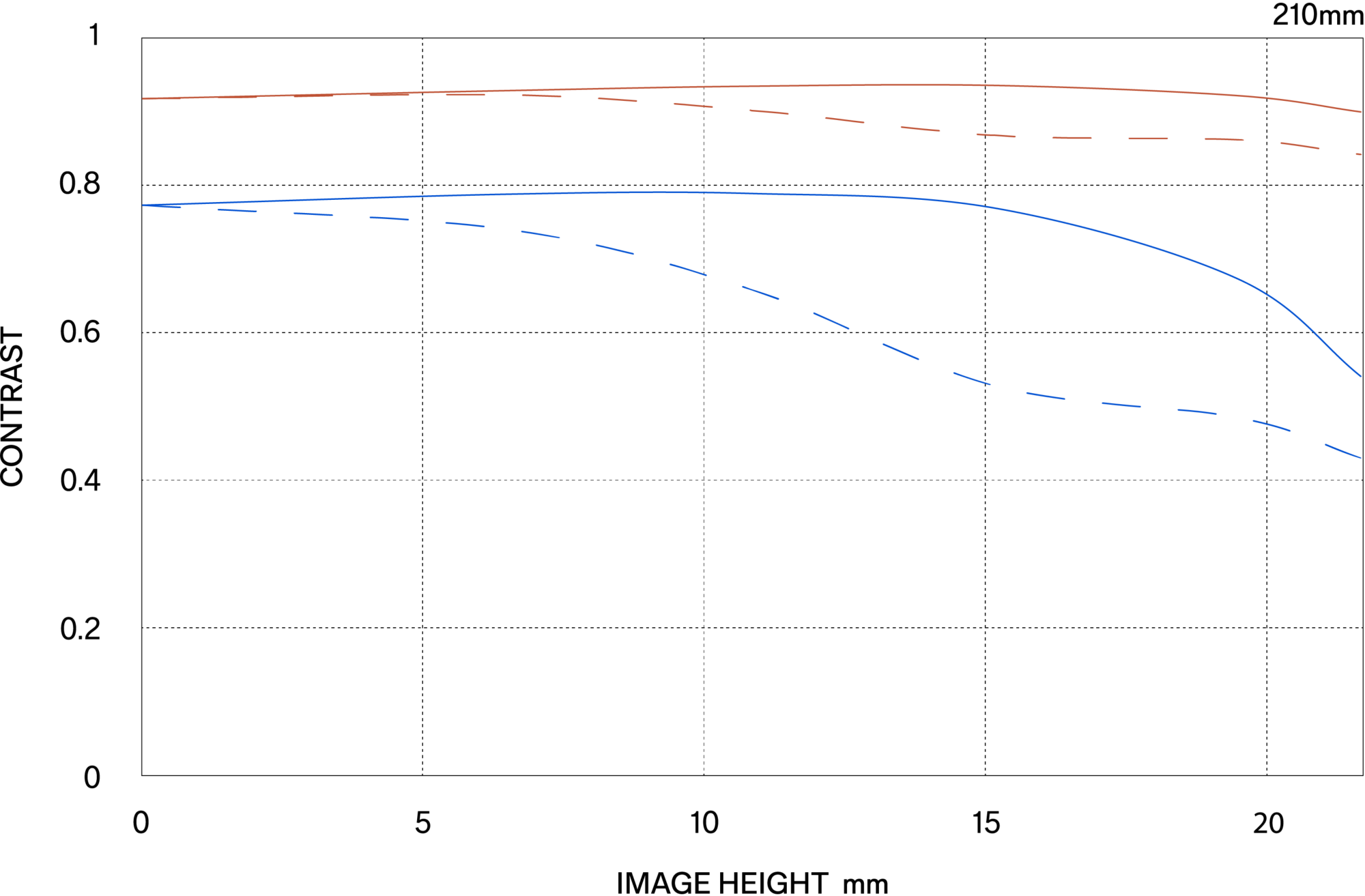 MTF περίθλασης (Diffraction MTF)