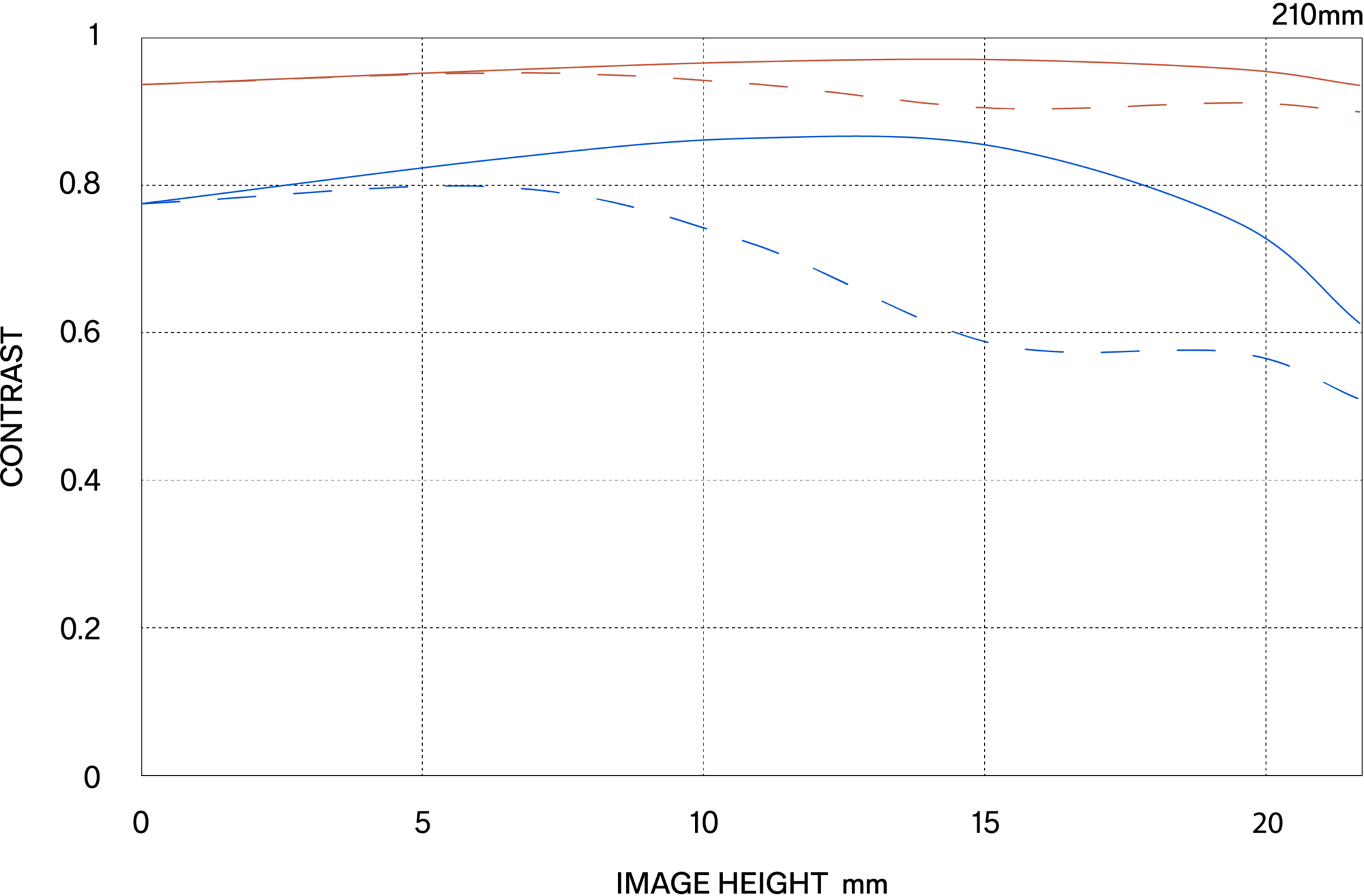 MTF περίθλασης (Diffraction MTF)