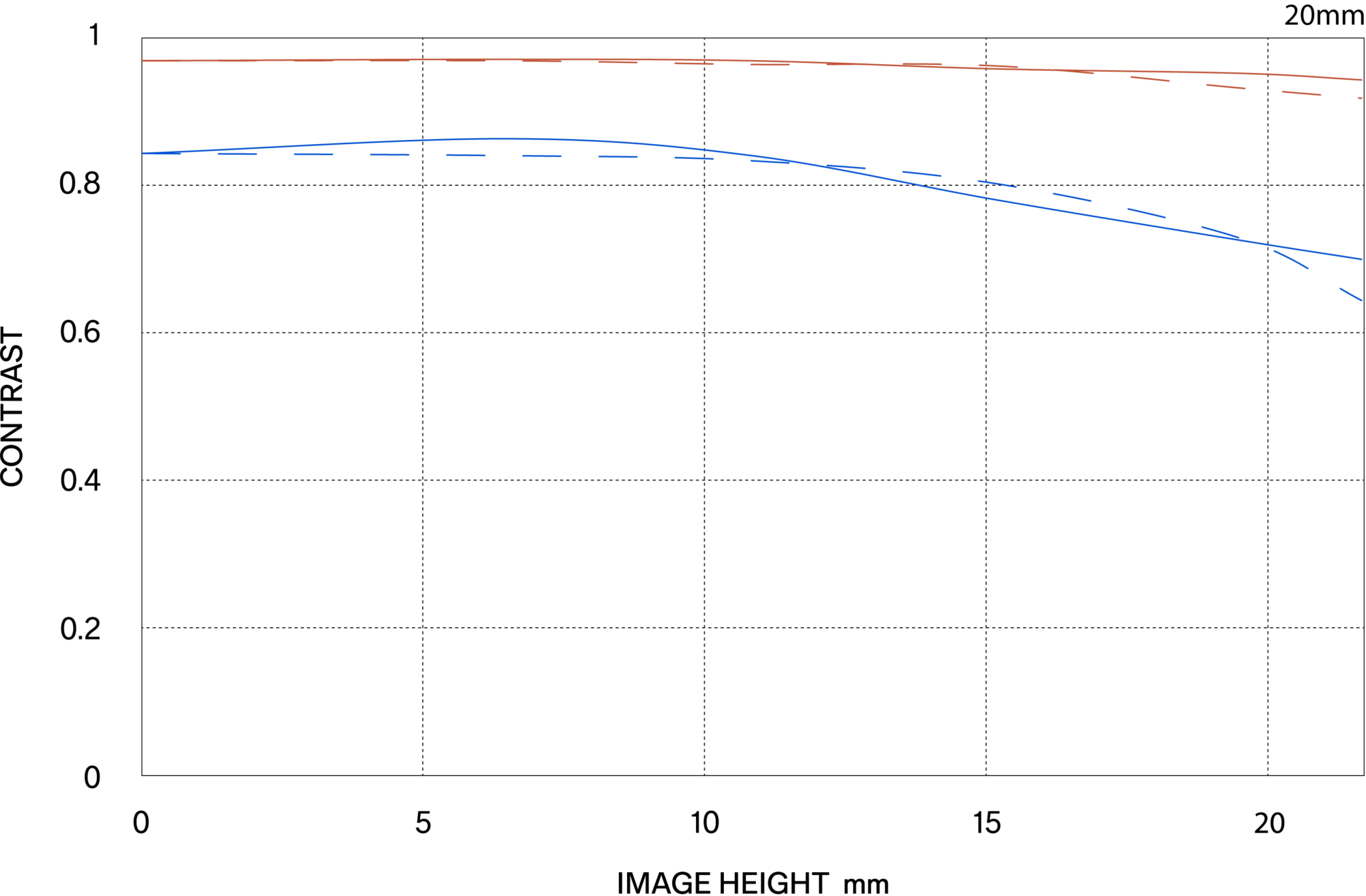 MTF περίθλασης (Diffraction MTF)