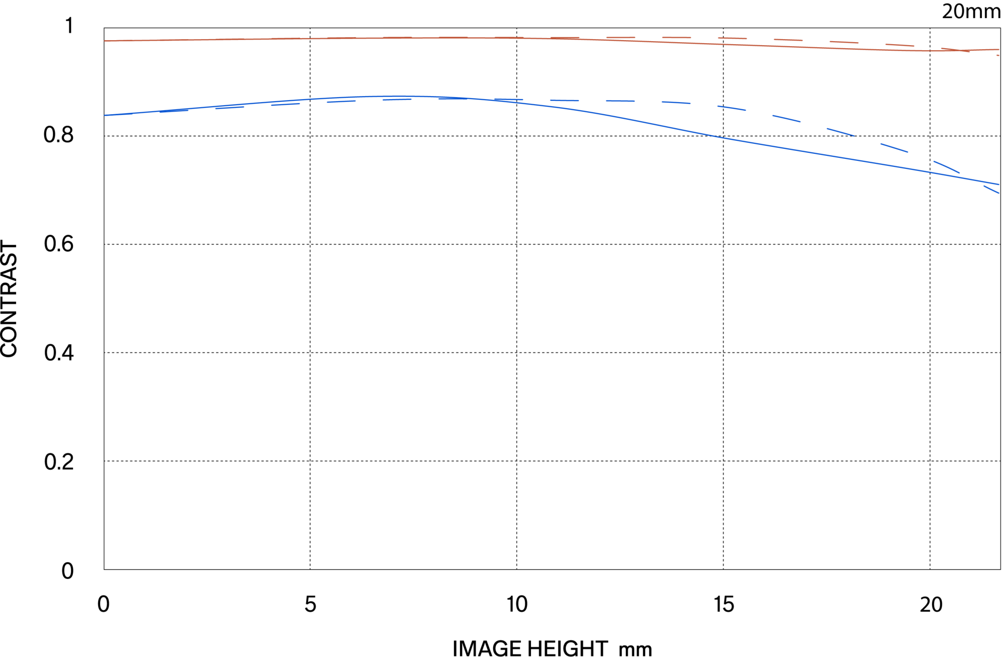MTF περίθλασης (Diffraction MTF)