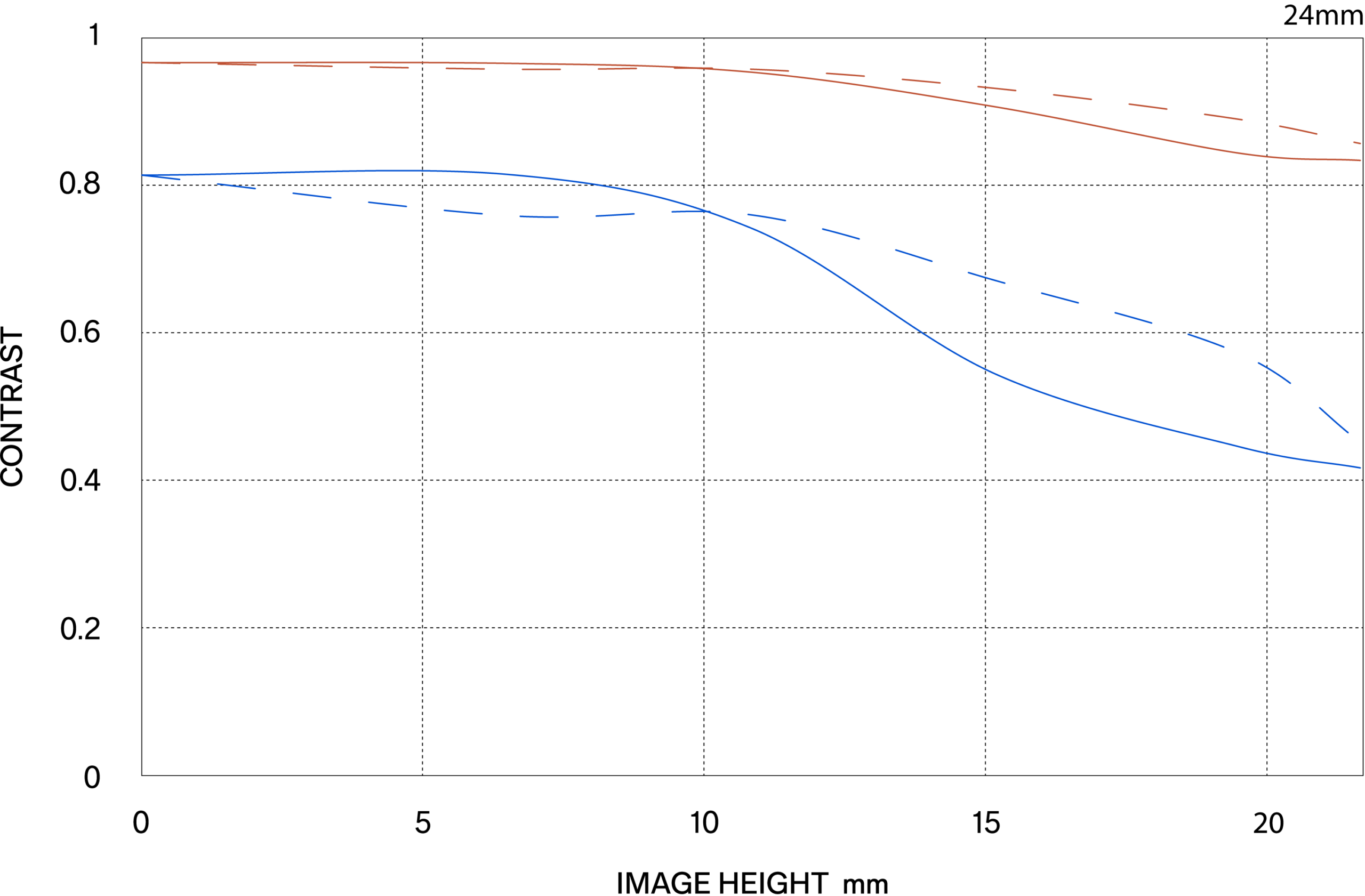 MTF περίθλασης (Diffraction MTF)