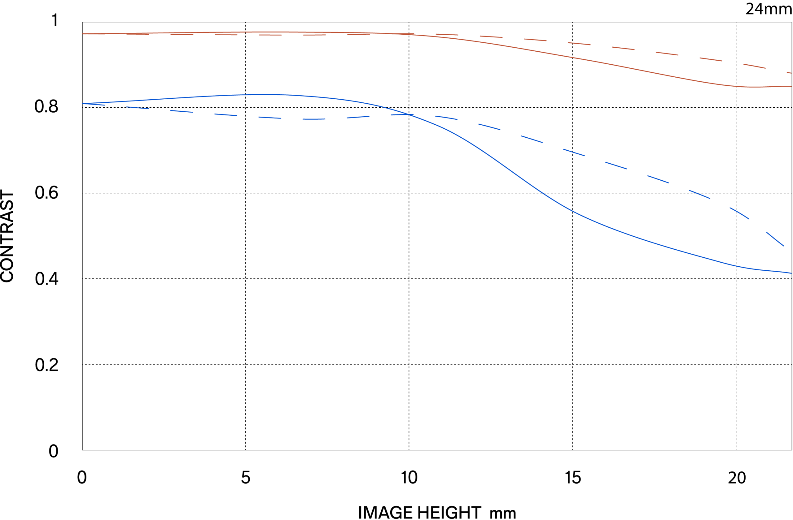 MTF περίθλασης (Diffraction MTF)