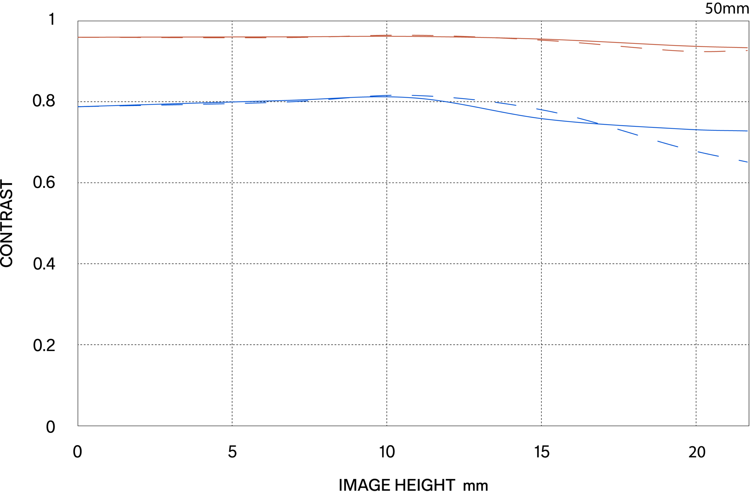 MTF περίθλασης (Diffraction MTF)