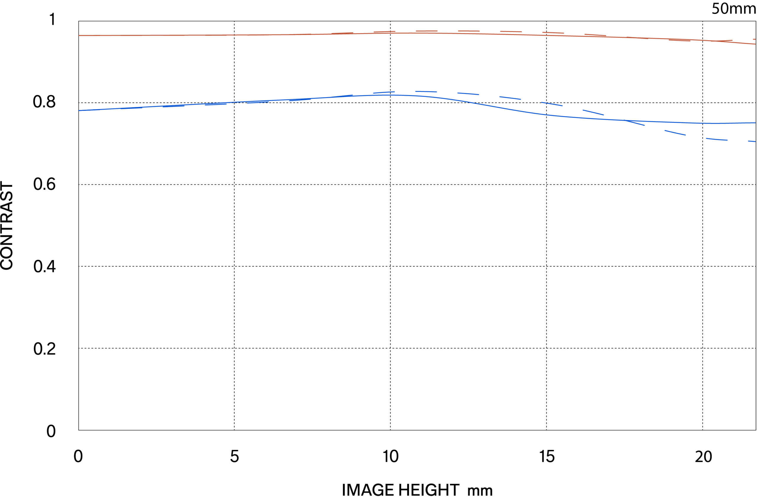 MTF περίθλασης (Diffraction MTF)