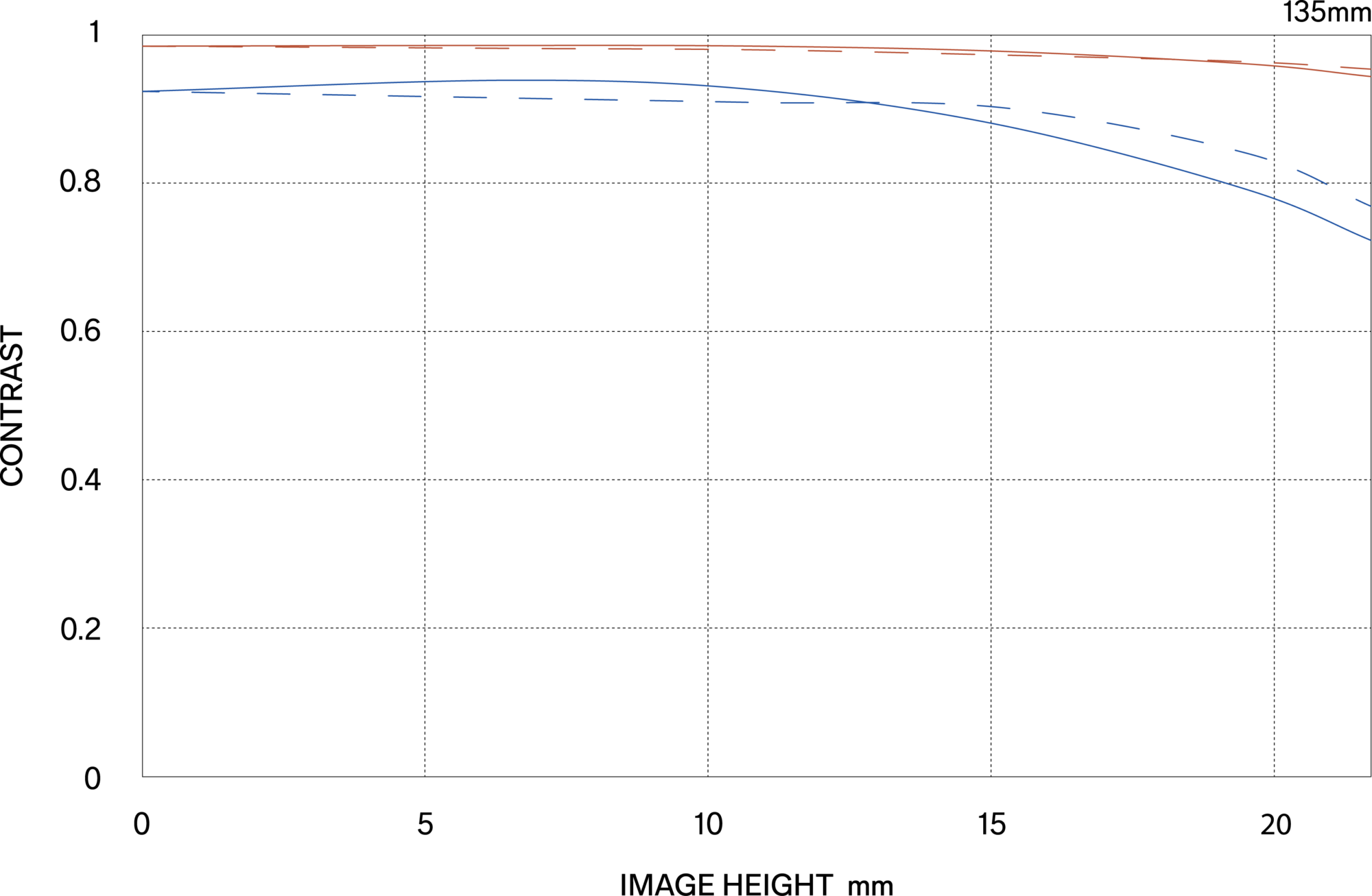 MTF περίθλασης (Diffraction MTF)