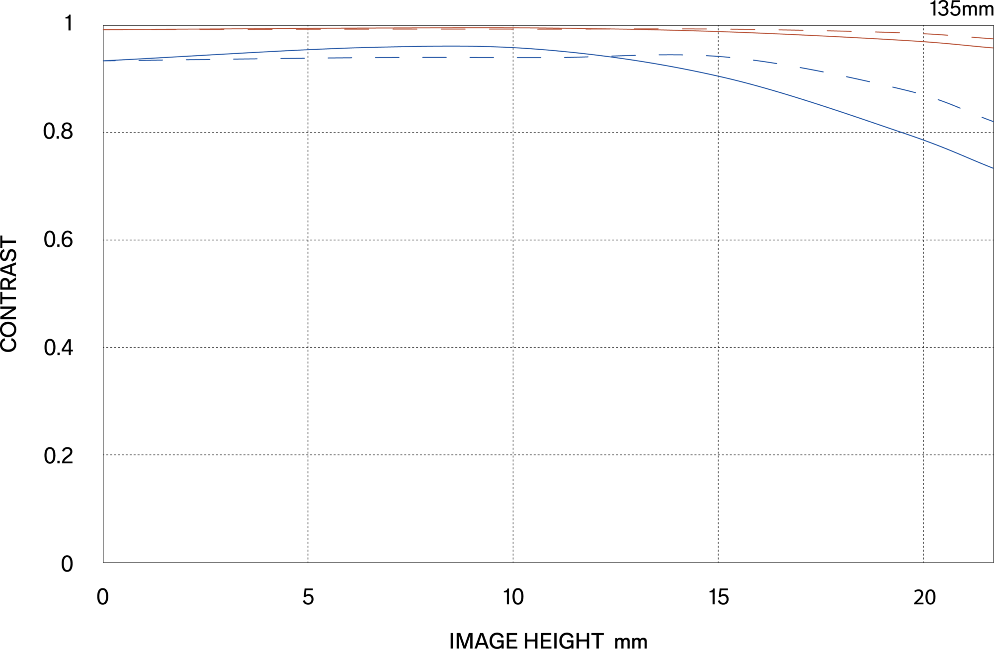 MTF περίθλασης (Diffraction MTF)