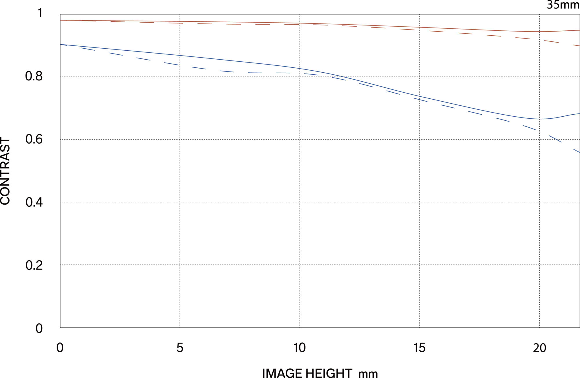 MTF περίθλασης (Diffraction MTF)