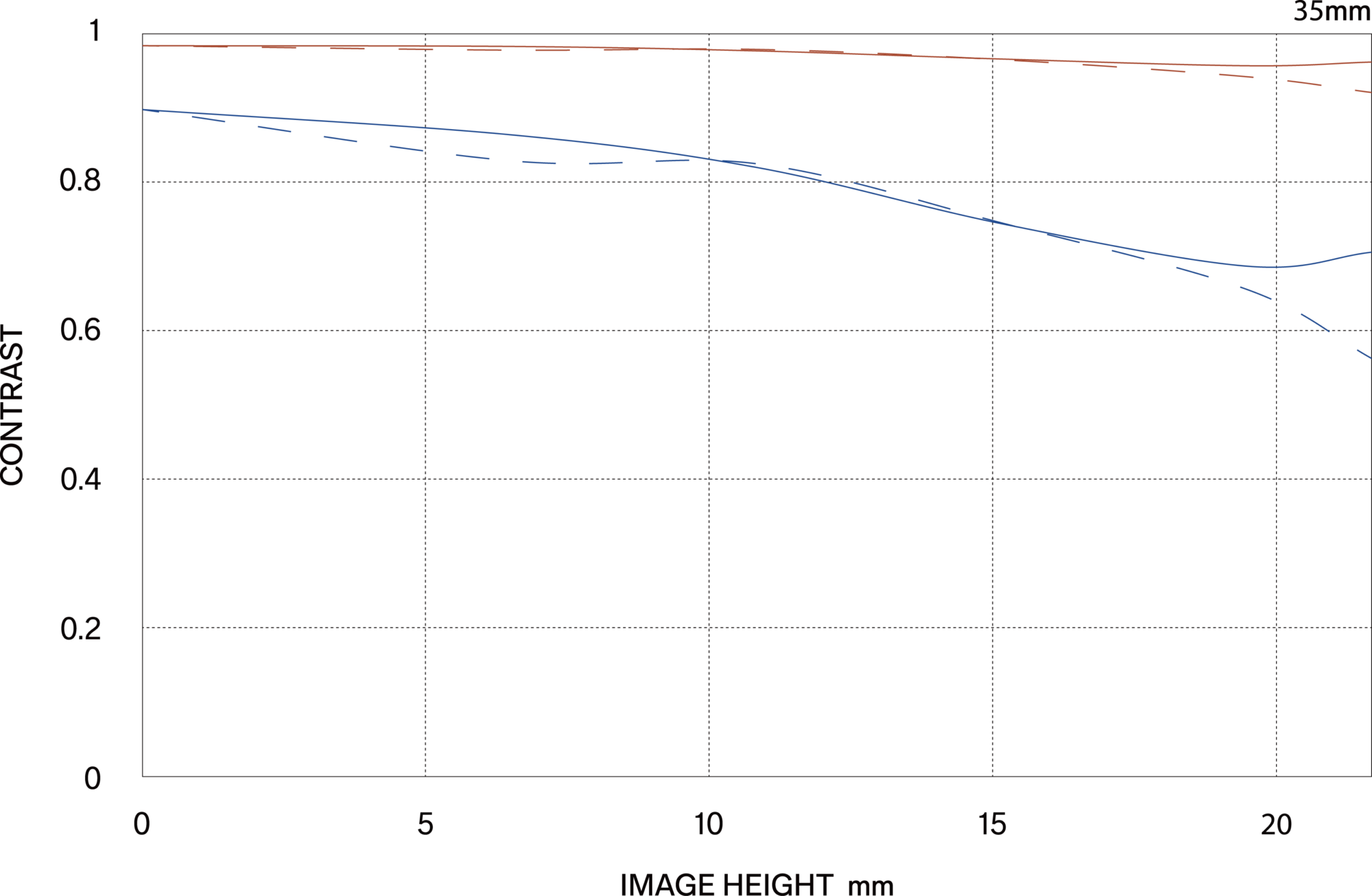 MTF περίθλασης (Diffraction MTF)