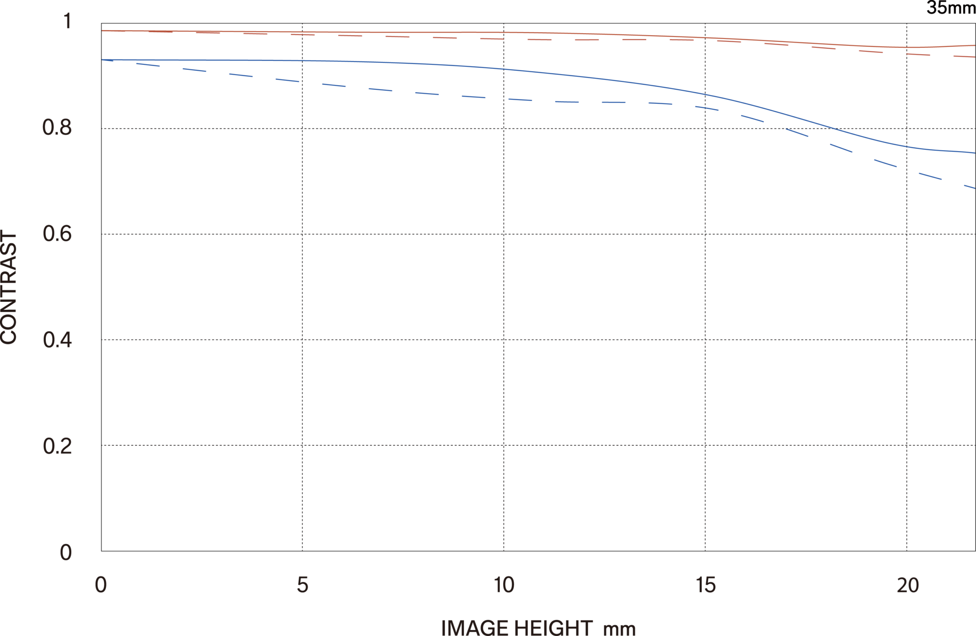 MTF περίθλασης (Diffraction MTF)