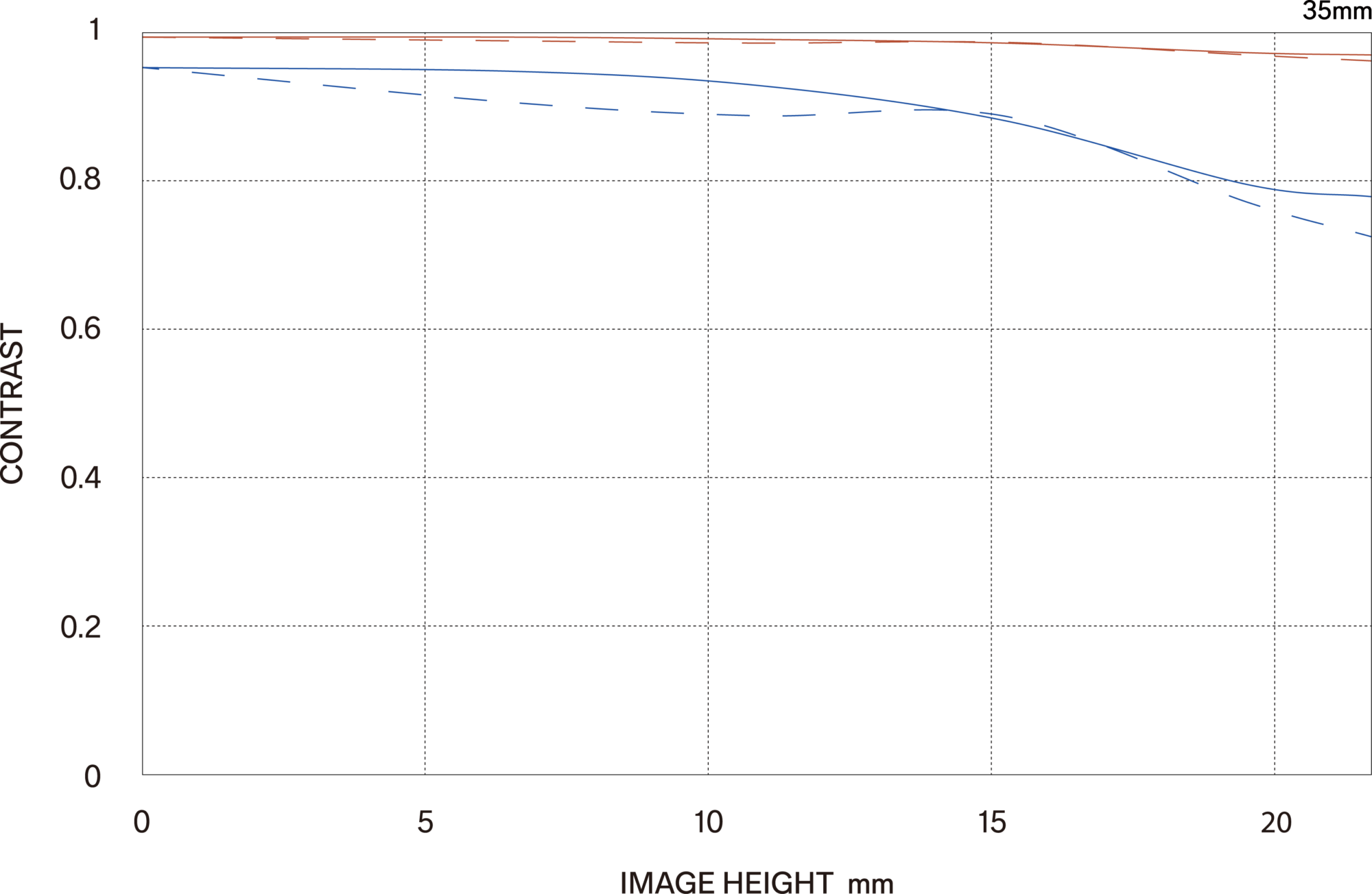 MTF περίθλασης (Diffraction MTF)