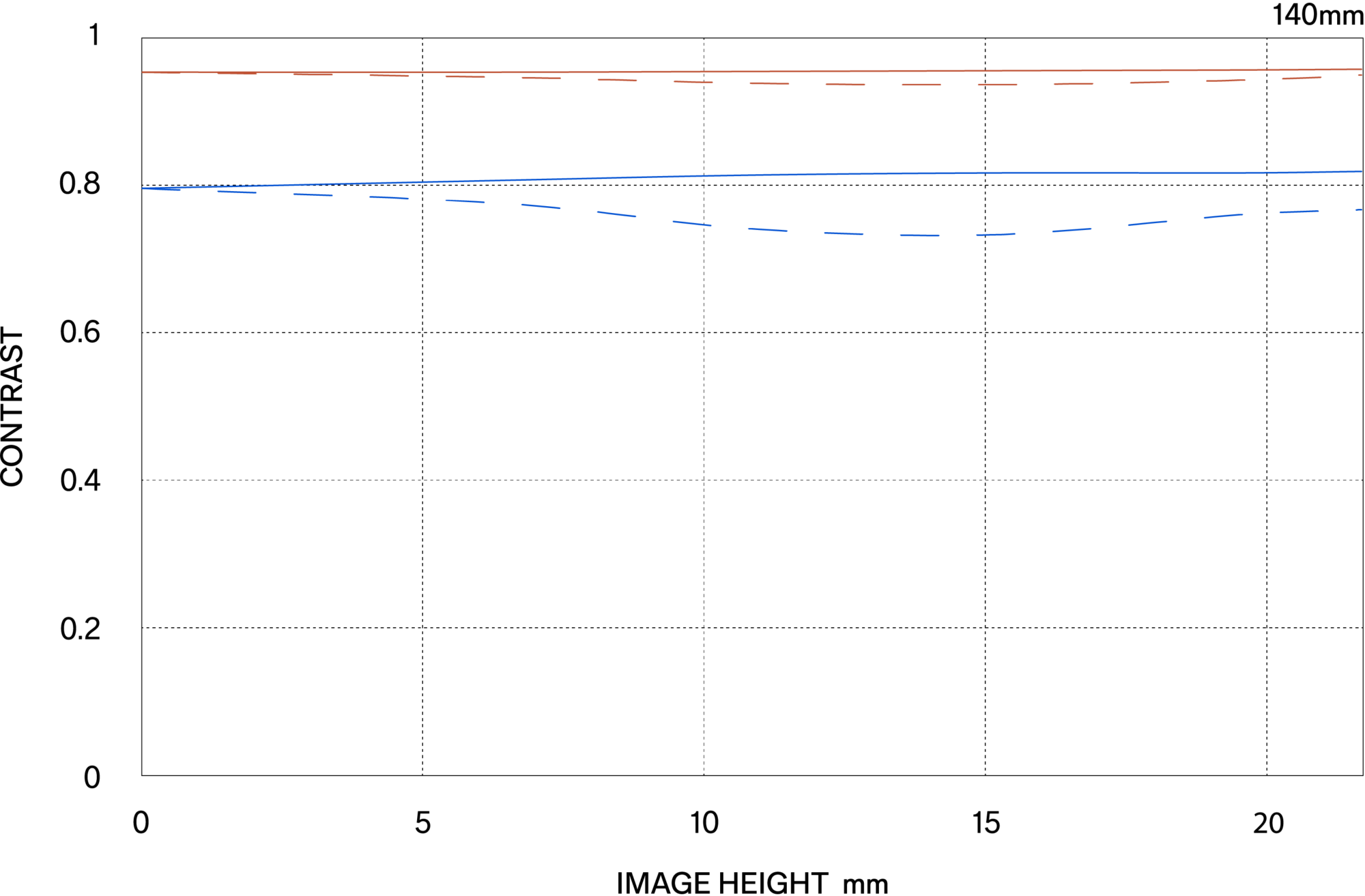 MTF περίθλασης (Diffraction MTF)
