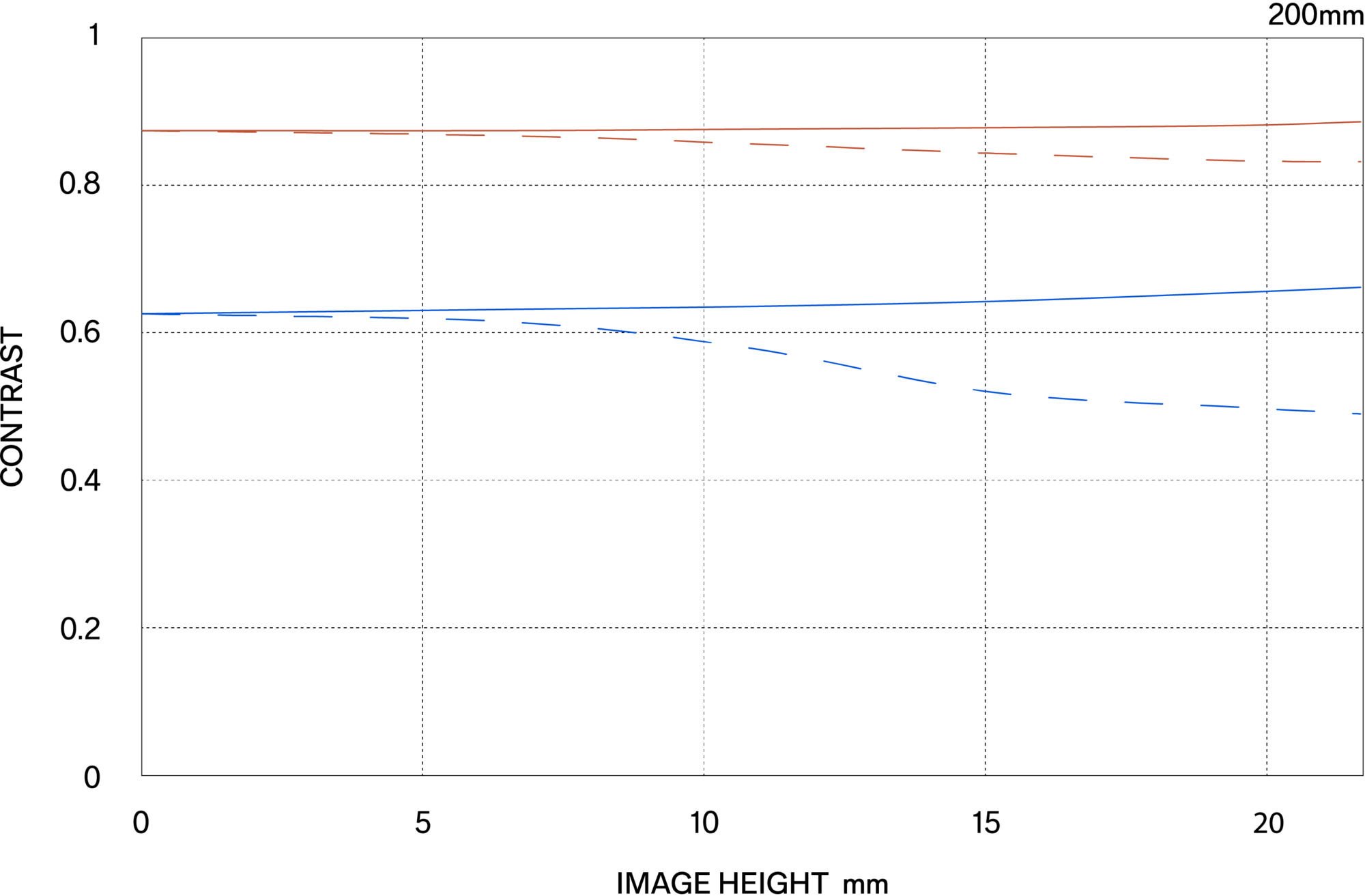 MTF περίθλασης (Diffraction MTF)