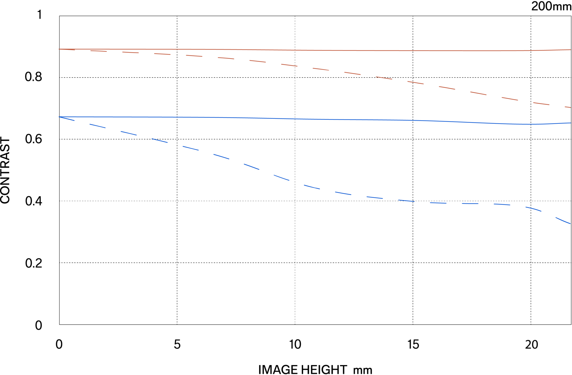 MTF περίθλασης (Diffraction MTF)