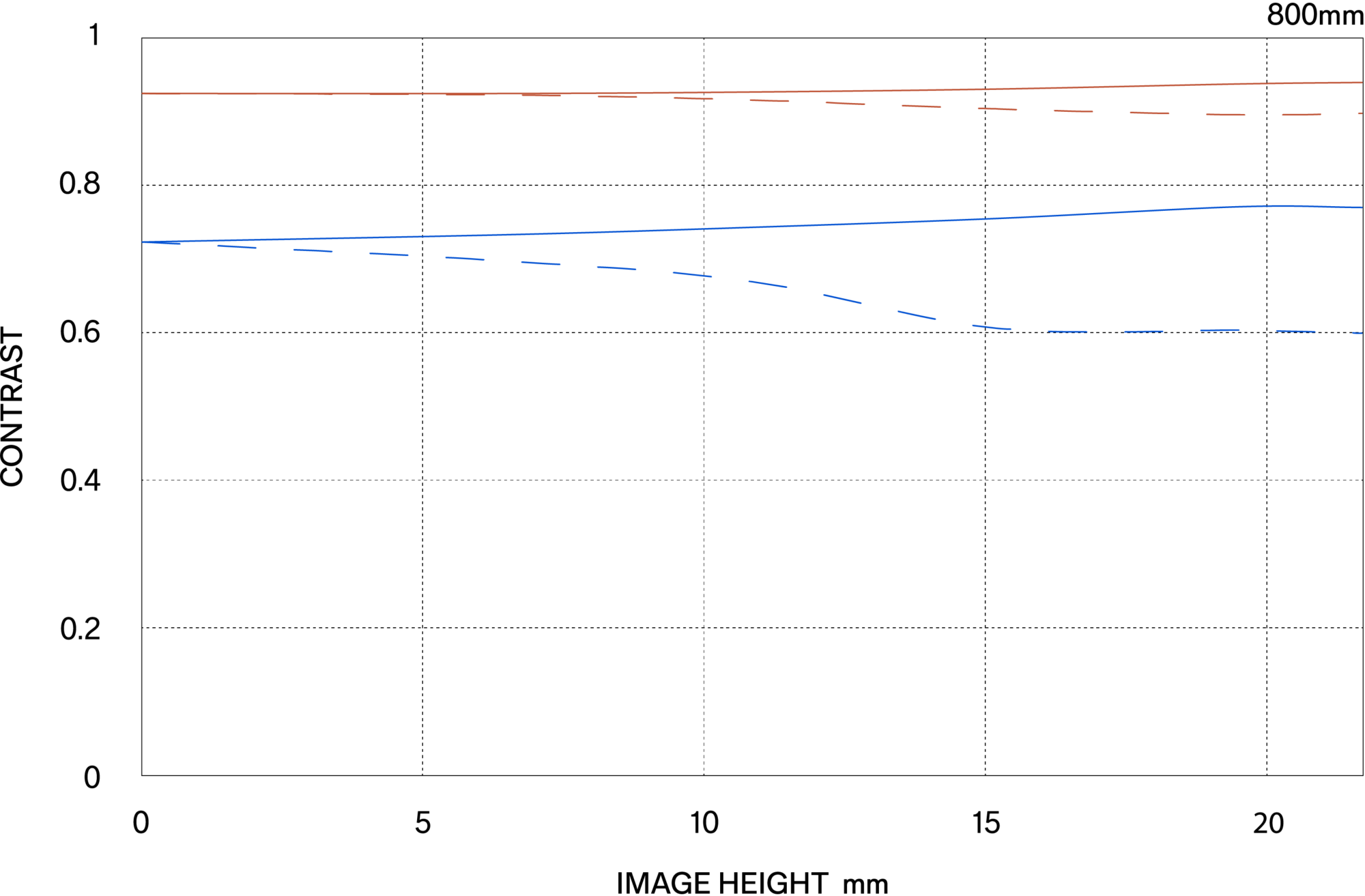 MTF περίθλασης (Diffraction MTF)