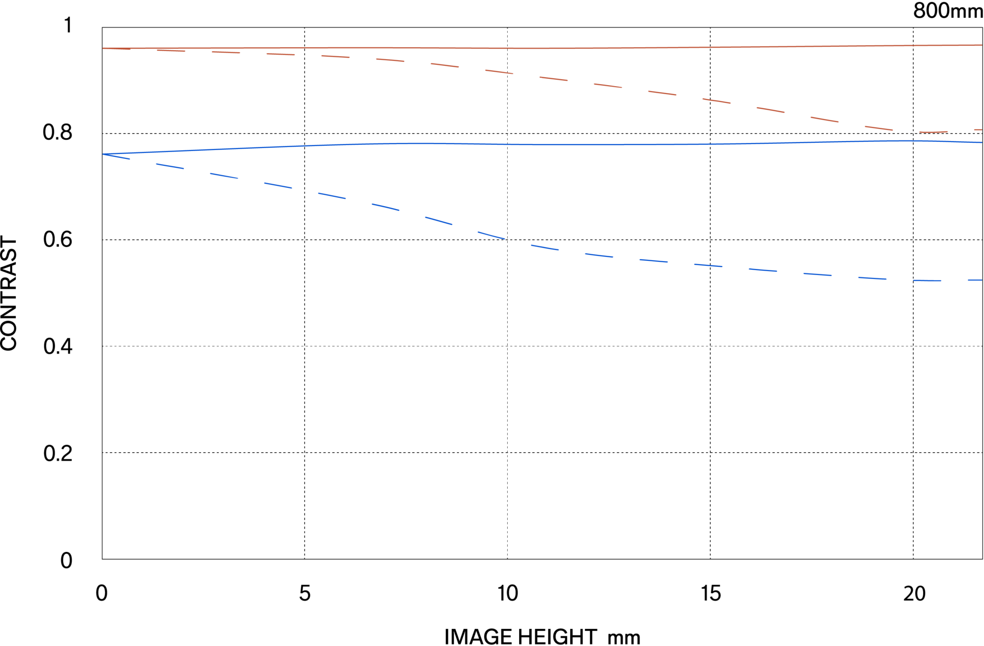 MTF περίθλασης (Diffraction MTF)