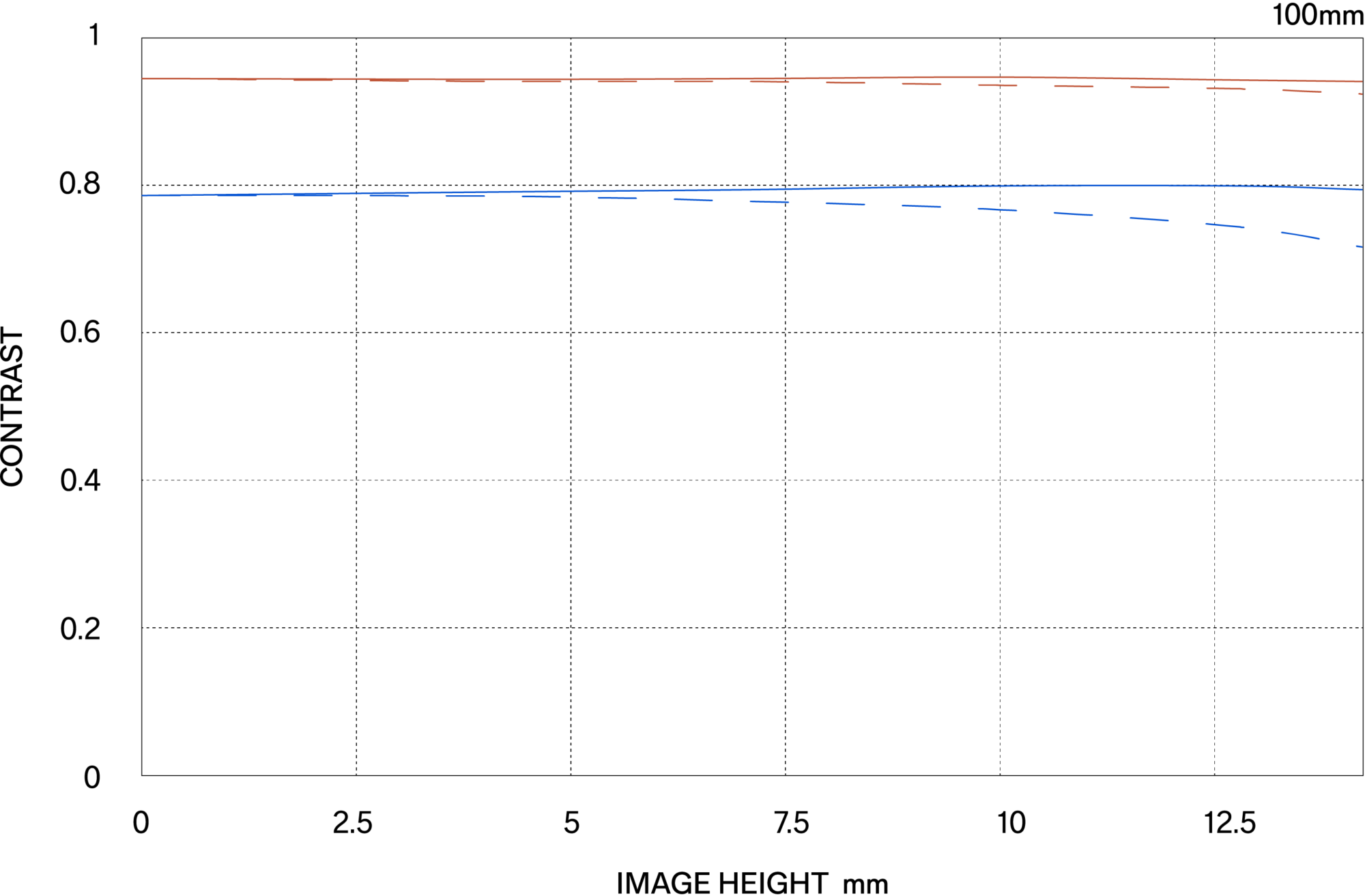 MTF περίθλασης (Diffraction MTF)