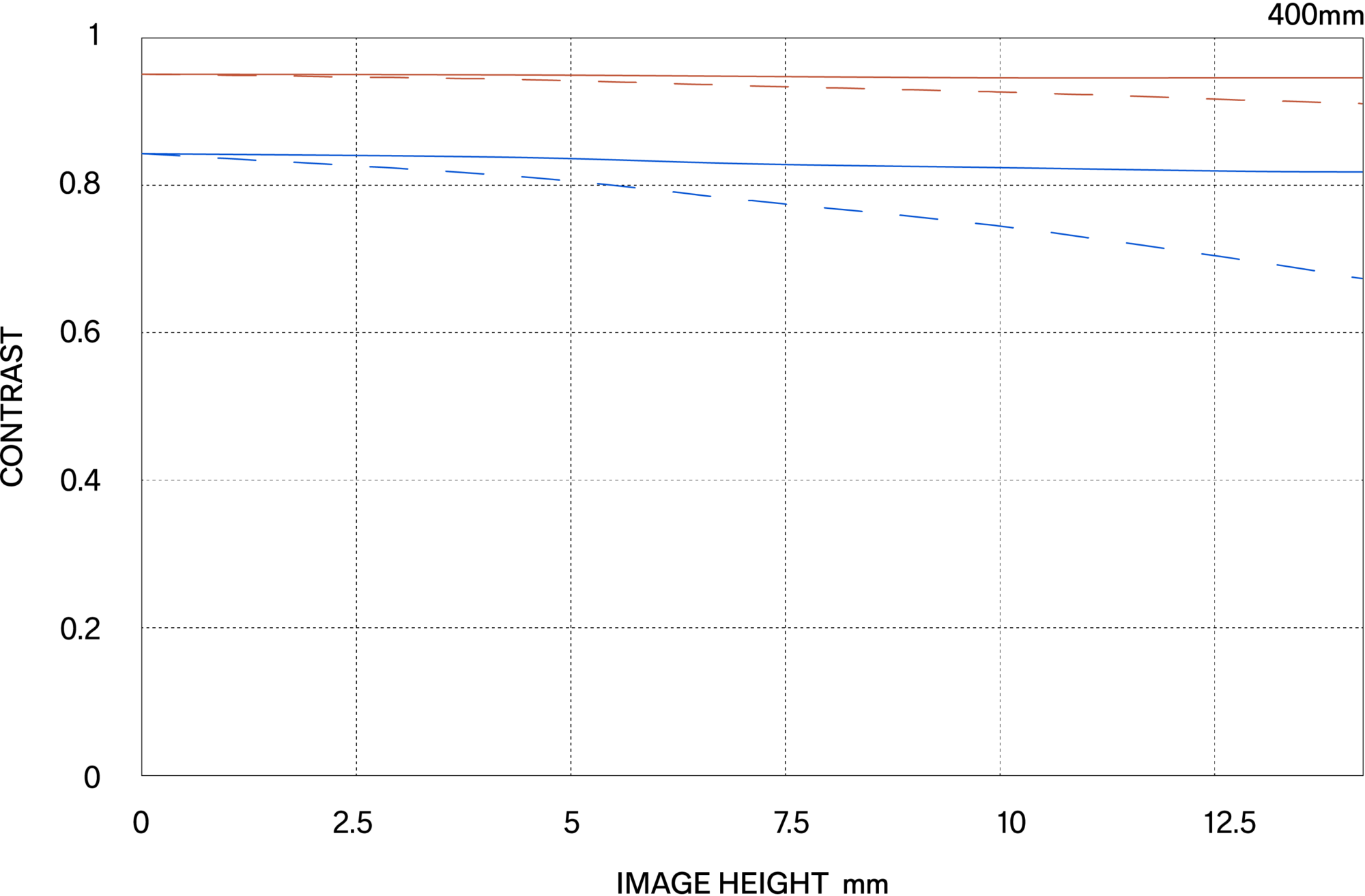MTF περίθλασης (Diffraction MTF)