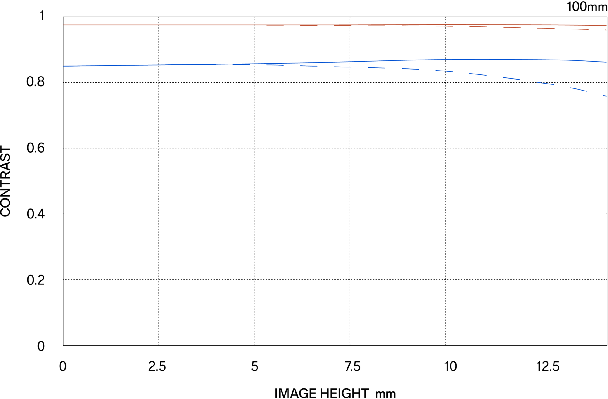 MTF περίθλασης (Diffraction MTF)