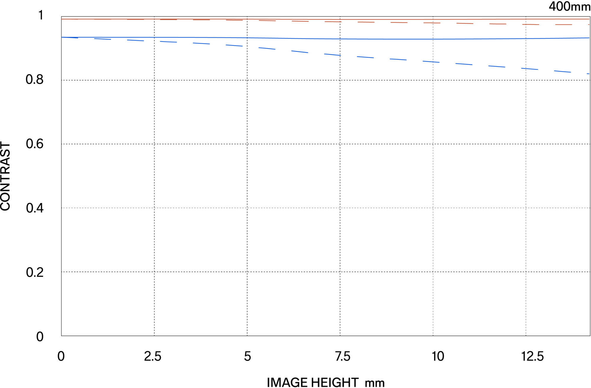 MTF περίθλασης (Diffraction MTF)