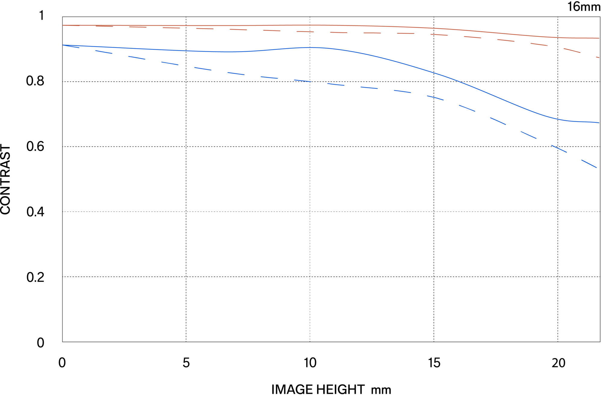 MTF περίθλασης (Diffraction MTF)