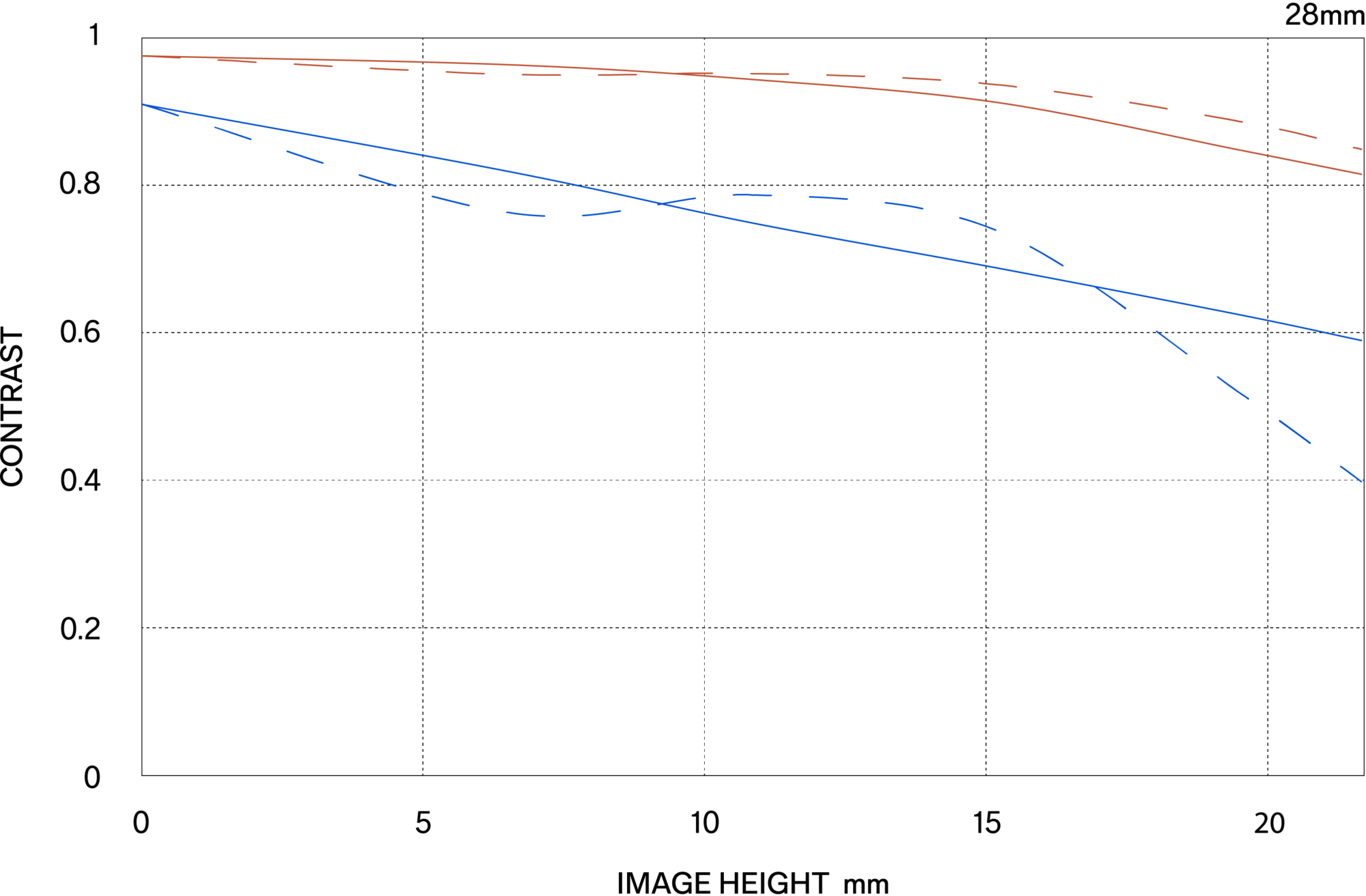 MTF περίθλασης (Diffraction MTF)