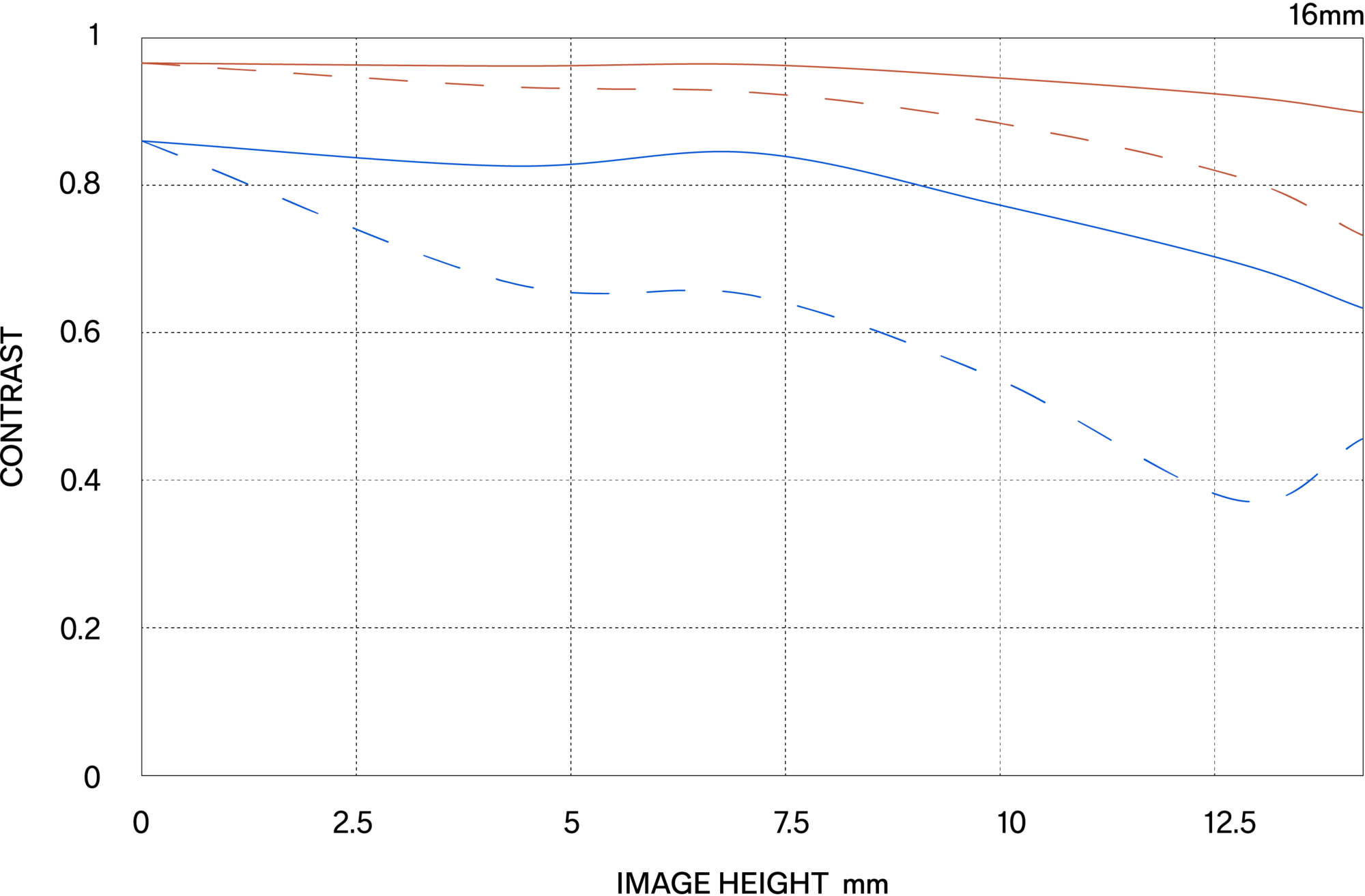 MTF περίθλασης (Diffraction MTF)