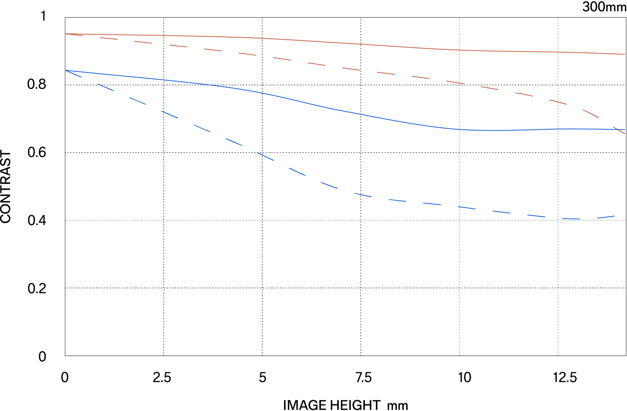 MTF περίθλασης (Diffraction MTF)