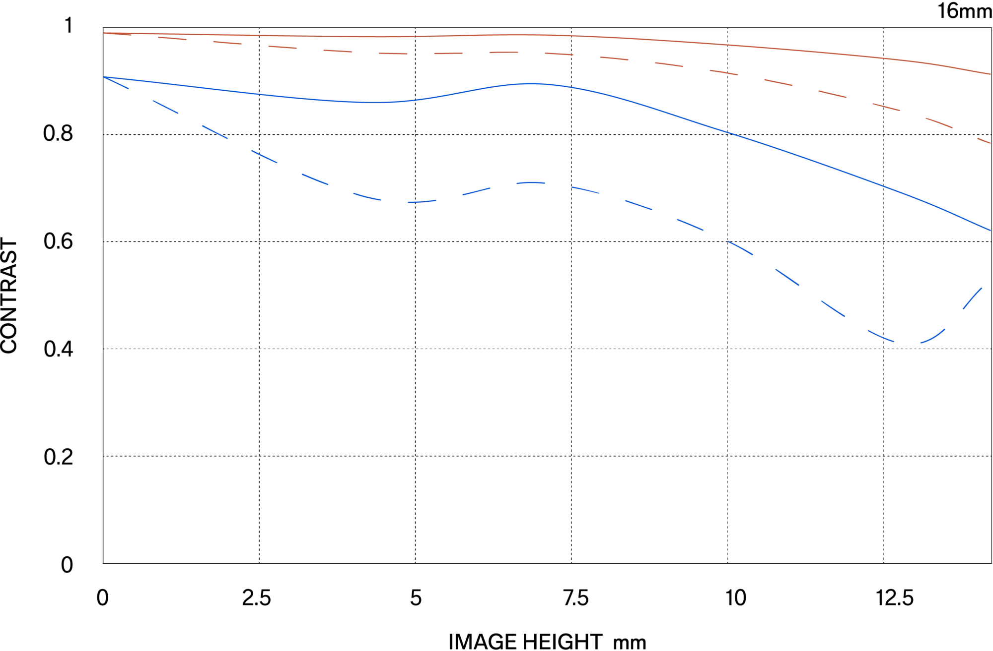 MTF περίθλασης (Diffraction MTF)