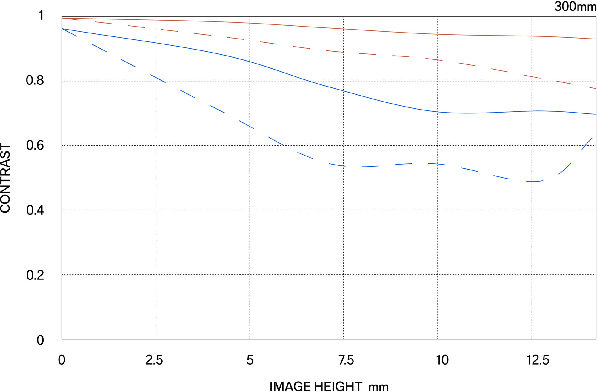 MTF περίθλασης (Diffraction MTF)
