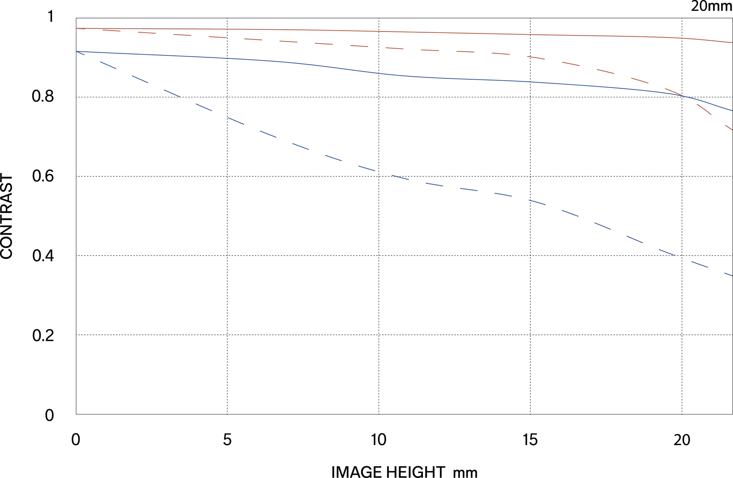MTF περίθλασης (Diffraction MTF)