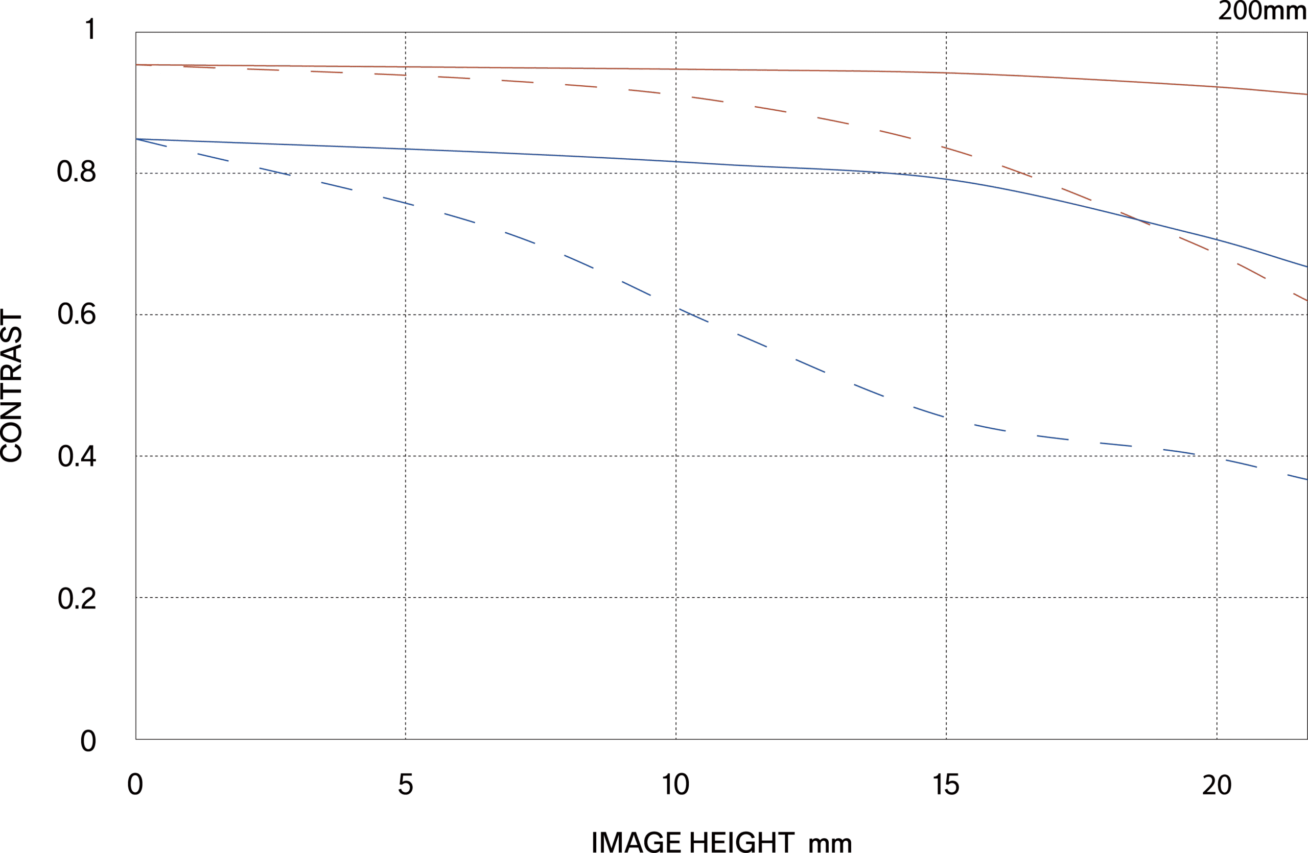 MTF περίθλασης (Diffraction MTF)
