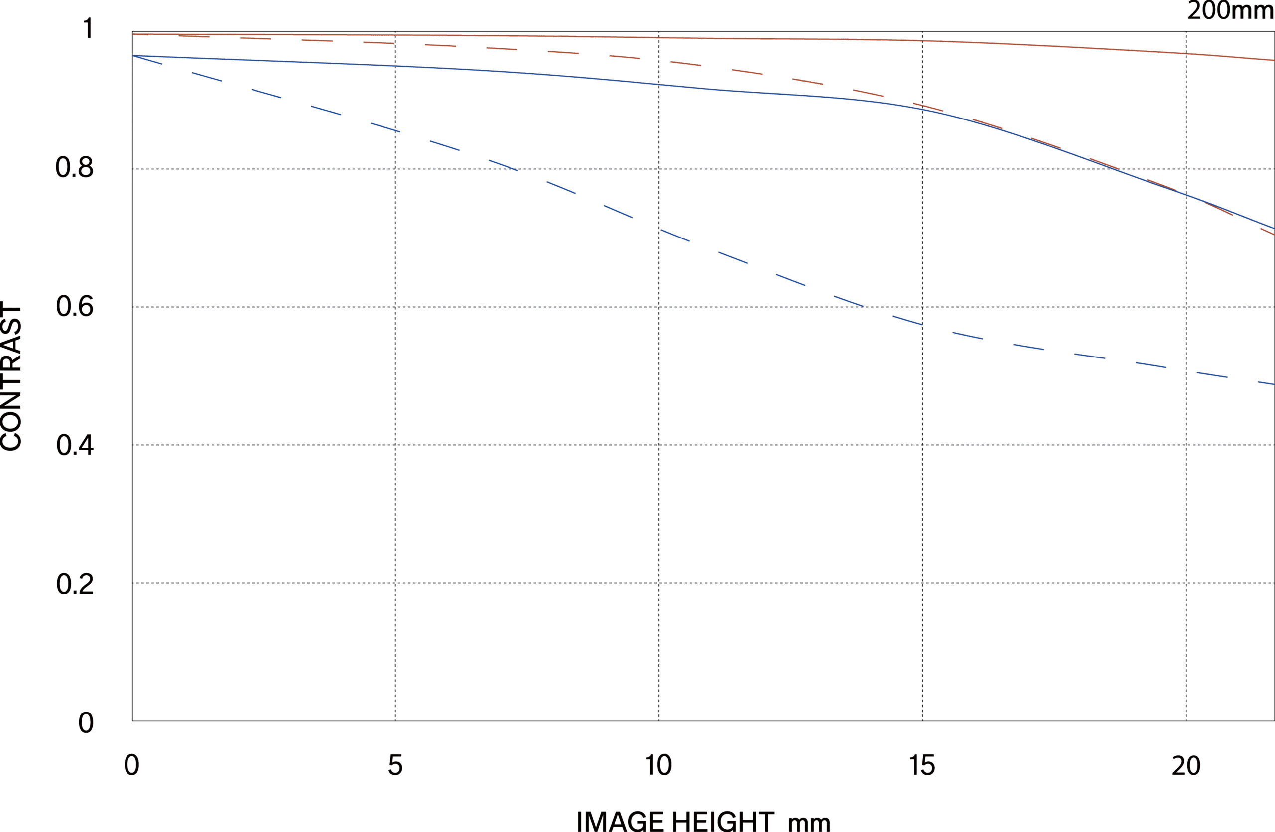 Γεωμετρικό MTF (Geometrical MTF)