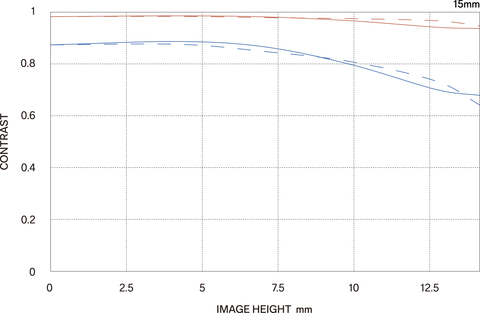 MTF περίθλασης (Diffraction MTF)