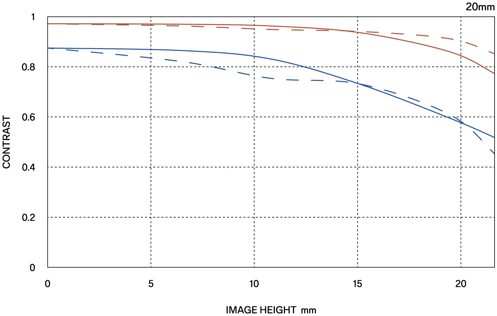 MTF περίθλασης (Diffraction MTF)